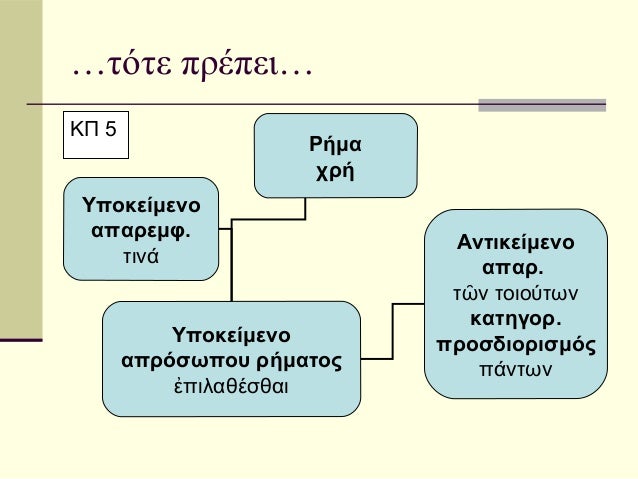 â€¦Ï„ÏŒÏ„Îµ Ï€ÏÎ­Ï€ÎµÎ¹â€¦ÎšÎ  5                     Î¡Î®Î¼Î±                      Ï‡ÏÎ®Î¥Ï€Î¿ÎºÎµÎ¯Î¼ÎµÎ½Î¿ Î±Ï€Î±ÏÎµÎ¼Ï†.                             Î‘Î½Ï„Î¹ÎºÎµÎ¯...