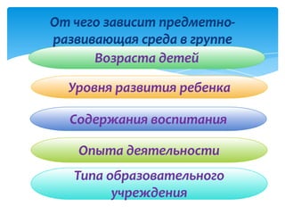 От чего зависит предметно-
развивающая среда в группе
Уровня развития ребенка
Возраста детей
Содержания воспитания
Опыта деятельности
Типа образовательного
учреждения
 