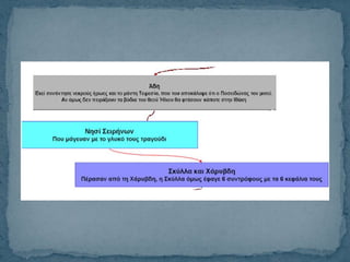 3. στον άδη, στις σειρήνες, στη σκύλλα και τη χάρυβδη