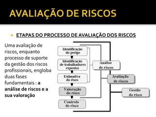  ETAPAS DO PROCESSO DE AVALIAÇÃO DOS RISCOS
10
Uma avaliação de
riscos, enquanto
processo de suporte
da gestão dos riscos
profissionais, engloba
duas fases
fundamentais : a
análise de riscos e a
sua valoração
 