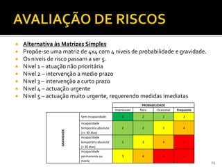  Alternativa às Matrizes Simples
 Propõe-se uma matriz de 4x4 com 4 niveis de probabilidade e gravidade.
 Os niveis de risco passam a ser 5.
 Nivel 1 – atuação não prioritária
 Nivel 2 – intervenção a medio prazo
 Nivel 3 – intervenção a curto prazo
 Nivel 4 – actuação urgente
 Nivel 5 – actuação muito urgente, requerendo medidas imediatas
23
PROBABILIDADE
Improvavel Raro Ocasional Frequente
GRAVIDADE
Sem Incapacidade 1 2 2 3
incapacidade
temporária absoluta
(=< 30 dias)
2 2 3 4
incapacidade
temporária absoluta
(> 30 dias)
2 3 4 5
Incapacidade
permanente ou
morte
3 4 5 5
 