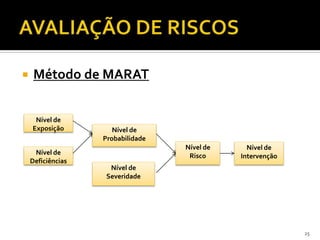  Método de MARAT
25
Nível de
Exposição
Nível de
Deficiências
Nível de
Probabilidade
Nível de
Severidade
Nível de
Risco
Nível de
Intervenção
 