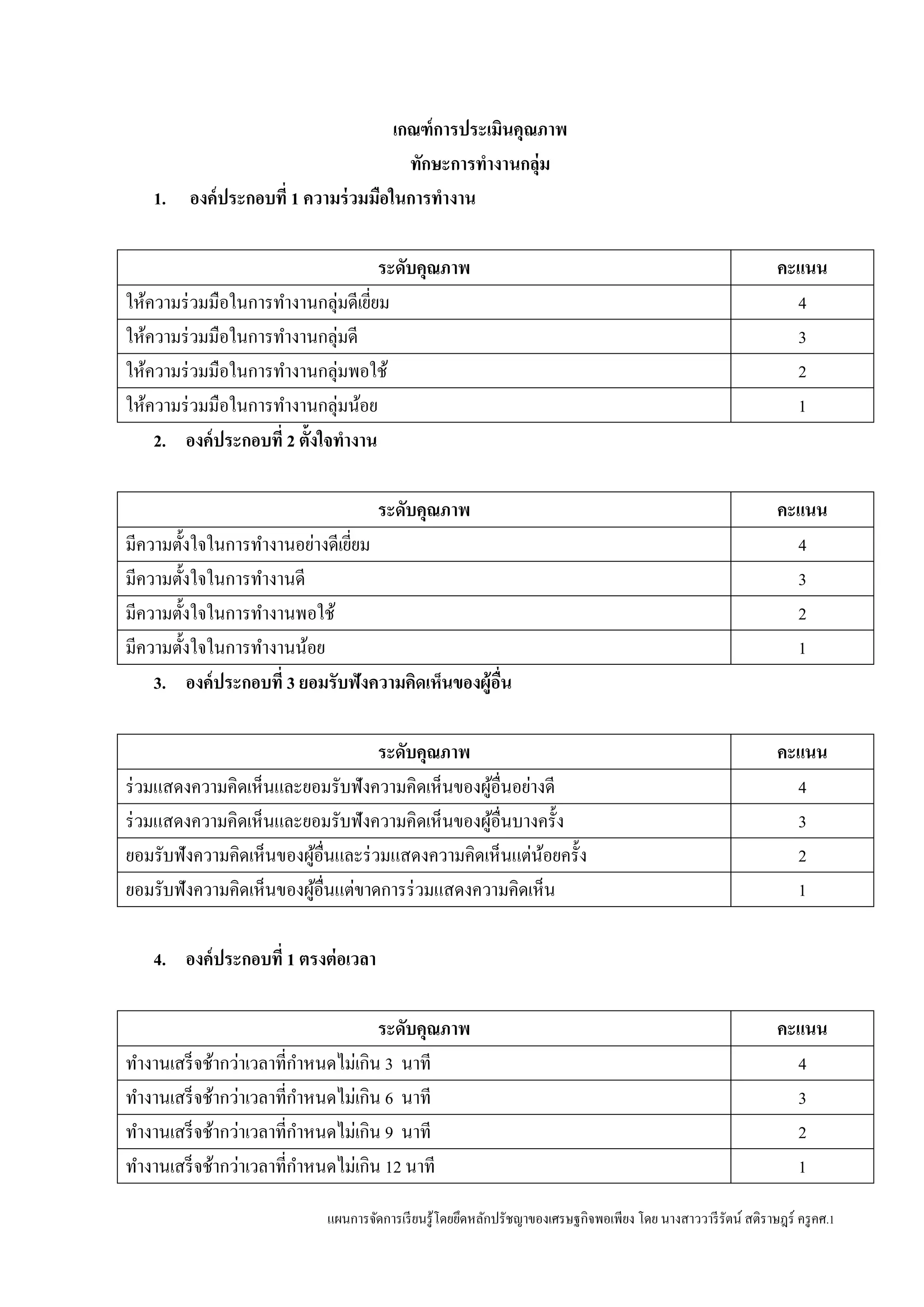 แผนการจัดการเรียนรู้โดยยึดหลักปรัชญาของเศรษฐกิจพอเพียง โดย นางสาววารีรัตน์ สติราษฎร์ ครูคศ.1
เกณฑ์การประเมินคุณภาพ
ทักษะการทางานกลุ่ม
1. องค์ประกอบที่ 1 ความร่วมมือในการทางาน
ระดับคุณภาพ คะแนน
ให้ความร่วมมือในการทางานกลุ่มดีเยี่ยม 4
ให้ความร่วมมือในการทางานกลุ่มดี 3
ให้ความร่วมมือในการทางานกลุ่มพอใช้ 2
ให้ความร่วมมือในการทางานกลุ่มน้อย 1
2. องค์ประกอบที่ 2 ตั้งใจทางาน
ระดับคุณภาพ คะแนน
มีความตั้งใจในการทางานอย่างดีเยี่ยม 4
มีความตั้งใจในการทางานดี 3
มีความตั้งใจในการทางานพอใช้ 2
มีความตั้งใจในการทางานน้อย 1
3. องค์ประกอบที่ 3 ยอมรับฟังความคิดเห็นของผู้อื่น
ระดับคุณภาพ คะแนน
ร่วมแสดงความคิดเห็นและยอมรับฟังความคิดเห็นของผู้อื่นอย่างดี 4
ร่วมแสดงความคิดเห็นและยอมรับฟังความคิดเห็นของผู้อื่นบางครั้ง 3
ยอมรับฟังความคิดเห็นของผู้อื่นและร่วมแสดงความคิดเห็นแต่น้อยครั้ง 2
ยอมรับฟังความคิดเห็นของผู้อื่นแต่ขาดการร่วมแสดงความคิดเห็น 1
4. องค์ประกอบที่ 1 ตรงต่อเวลา
ระดับคุณภาพ คะแนน
ทางานเสร็จช้ากว่าเวลาที่กาหนดไม่เกิน 3 นาที 4
ทางานเสร็จช้ากว่าเวลาที่กาหนดไม่เกิน 6 นาที 3
ทางานเสร็จช้ากว่าเวลาที่กาหนดไม่เกิน 9 นาที 2
ทางานเสร็จช้ากว่าเวลาที่กาหนดไม่เกิน 12 นาที 1
 