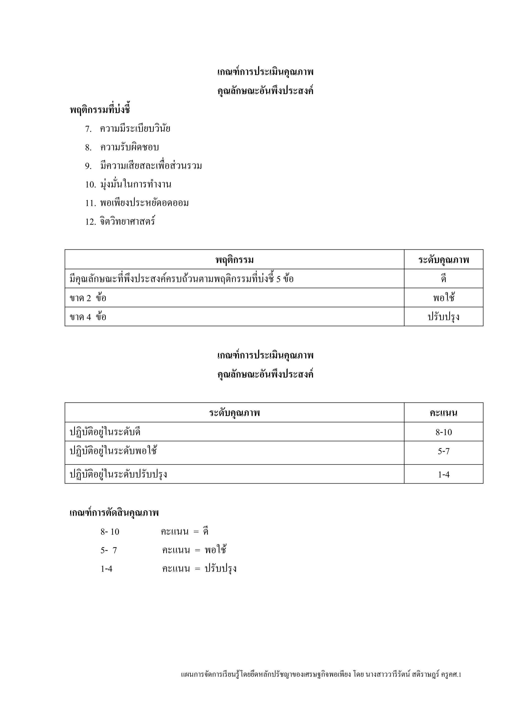แผนการจัดการเรียนรู้โดยยึดหลักปรัชญาของเศรษฐกิจพอเพียง โดย นางสาววารีรัตน์ สติราษฎร์ ครูคศ.1
เกณฑ์การประเมินคุณภาพ
คุณลักษณะอันพึงประสงค์
พฤติกรรมที่บ่งชี้
7. ความมีระเบียบวินัย
8. ความรับผิดชอบ
9. มีความเสียสละเพื่อส่วนรวม
10. มุ่งมั่นในการทางาน
11. พอเพียงประหยัดอดออม
12. จิตวิทยาศาสตร์
พฤติกรรม ระดับคุณภาพ
มีคุณลักษณะที่พึงประสงค์ครบถ้วนตามพฤติกรรมที่บ่งชี้ 5 ข้อ ดี
ขาด 2 ข้อ พอใช้
ขาด 4 ข้อ ปรับปรุง
เกณฑ์การประเมินคุณภาพ
คุณลักษณะอันพึงประสงค์
ระดับคุณภาพ คะแนน
ปฏิบัติอยู่ในระดับดี 8-10
ปฏิบัติอยู่ในระดับพอใช้ 5-7
ปฏิบัติอยู่ในระดับปรับปรุง 1-4
เกณฑ์การตัดสินคุณภาพ
8- 10 คะแนน = ดี
5- 7 คะแนน = พอใช้
1-4 คะแนน = ปรับปรุง
 