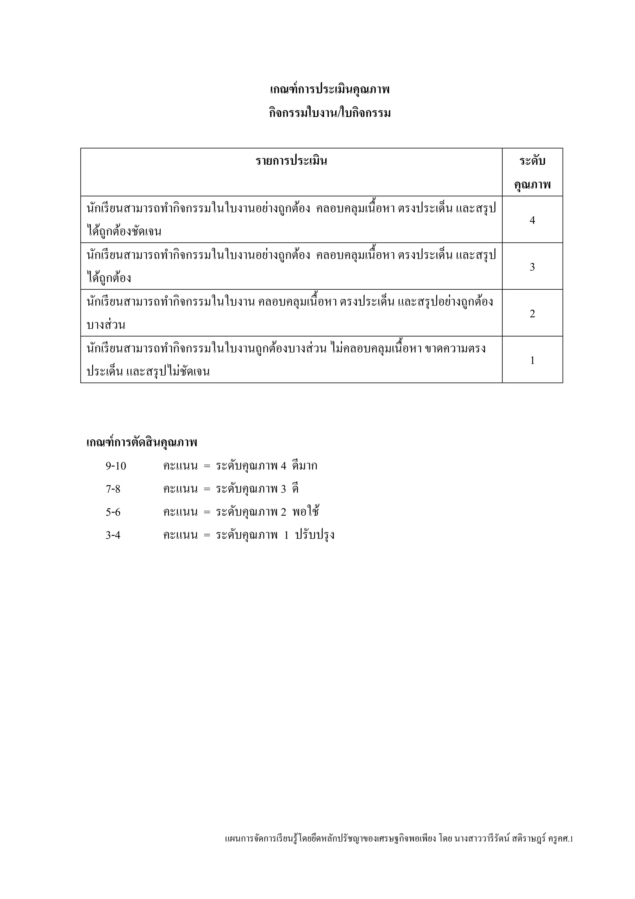 แผนการจัดการเรียนรู้โดยยึดหลักปรัชญาของเศรษฐกิจพอเพียง โดย นางสาววารีรัตน์ สติราษฎร์ ครูคศ.1
เกณฑ์การประเมินคุณภาพ
กิจกรรมใบงาน/ใบกิจกรรม
รายการประเมิน ระดับ
คุณภาพ
นักเรียนสามารถทากิจกรรมในใบงานอย่างถูกต้อง คลอบคลุมเนื้อหา ตรงประเด็น และสรุป
ได้ถูกต้องชัดเจน
4
นักเรียนสามารถทากิจกรรมในใบงานอย่างถูกต้อง คลอบคลุมเนื้อหา ตรงประเด็น และสรุป
ได้ถูกต้อง
3
นักเรียนสามารถทากิจกรรมในใบงาน คลอบคลุมเนื้อหา ตรงประเด็น และสรุปอย่างถูกต้อง
บางส่วน
2
นักเรียนสามารถทากิจกรรมในใบงานถูกต้องบางส่วน ไม่คลอบคลุมเนื้อหา ขาดความตรง
ประเด็น และสรุปไม่ชัดเจน
1
เกณฑ์การตัดสินคุณภาพ
9-10 คะแนน = ระดับคุณภาพ 4 ดีมาก
7-8 คะแนน = ระดับคุณภาพ 3 ดี
5-6 คะแนน = ระดับคุณภาพ 2 พอใช้
3-4 คะแนน = ระดับคุณภาพ 1 ปรับปรุง
 