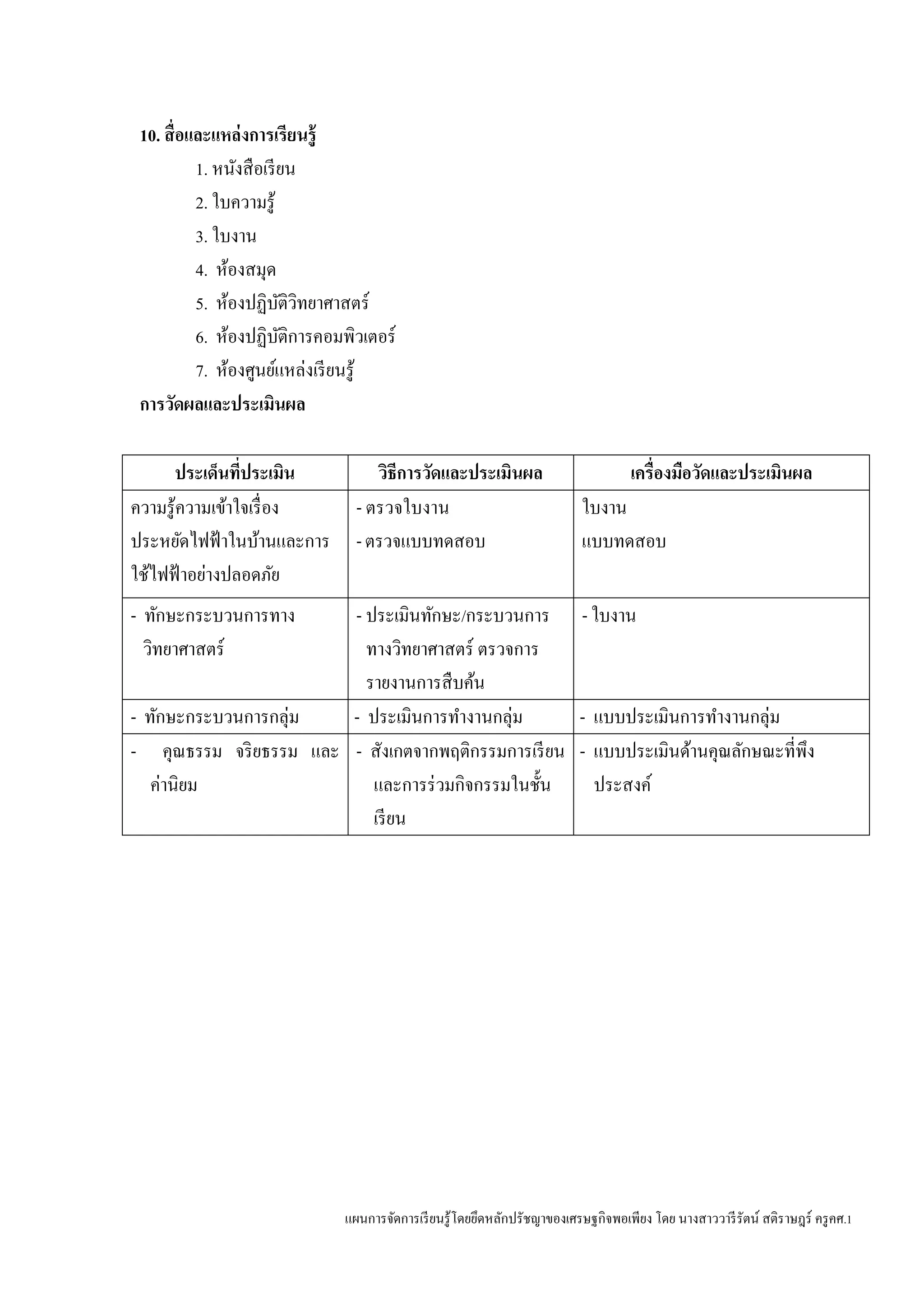 แผนการจัดการเรียนรู้โดยยึดหลักปรัชญาของเศรษฐกิจพอเพียง โดย นางสาววารีรัตน์ สติราษฎร์ ครูคศ.1
10. สื่อและแหล่งการเรียนรู้
1. หนังสือเรียน
2. ใบความรู้
3. ใบงาน
4. ห้องสมุด
5. ห้องปฏิบัติวิทยาศาสตร์
6. ห้องปฏิบัติการคอมพิวเตอร์
7. ห้องศูนย์แหล่งเรียนรู้
การวัดผลและประเมินผล
ประเด็นที่ประเมิน วิธีการวัดและประเมินผล เครื่องมือวัดและประเมินผล
ความรู้ความเข้าใจเรื่อง
ประหยัดไฟฟ้าในบ้านและการ
ใช้ไฟฟ้าอย่างปลอดภัย
- ตรวจใบงาน
-ตรวจแบบทดสอบ
ใบงาน
แบบทดสอบ
- ทักษะกระบวนการทาง
วิทยาศาสตร์
- ประเมินทักษะ/กระบวนการ
ทางวิทยาศาสตร์ ตรวจการ
รายงานการสืบค้น
- ใบงาน
- ทักษะกระบวนการกลุ่ม - ประเมินการทางานกลุ่ม - แบบประเมินการทางานกลุ่ม
- คุณธรรม จริยธรรม และ
ค่านิยม
- สังเกตจากพฤติกรรมการเรียน
และการร่วมกิจกรรมในชั้น
เรียน
- แบบประเมินด้านคุณลักษณะที่พึง
ประสงค์
 