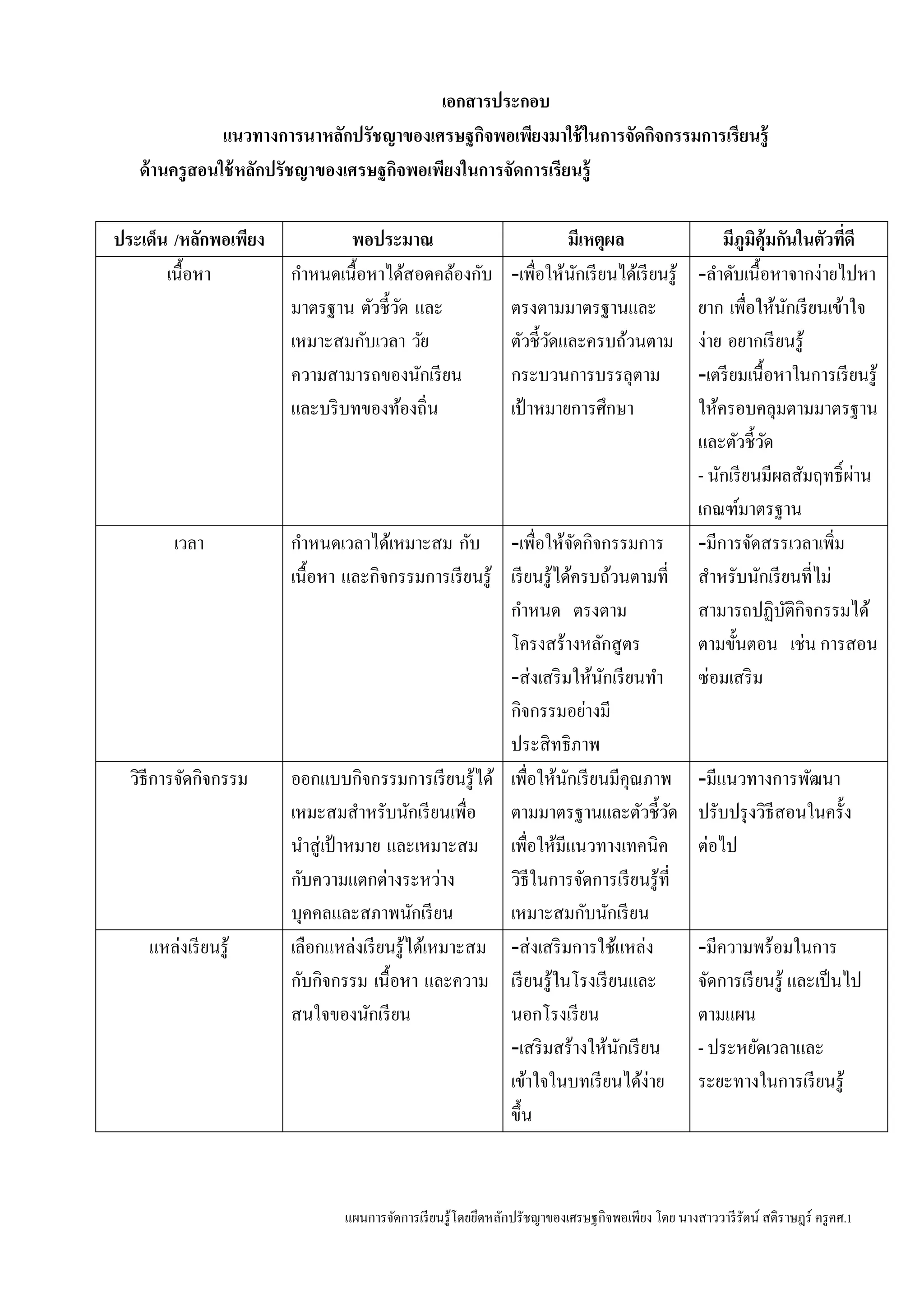 แผนการจัดการเรียนรู้โดยยึดหลักปรัชญาของเศรษฐกิจพอเพียง โดย นางสาววารีรัตน์ สติราษฎร์ ครูคศ.1
เอกสารประกอบ
แนวทางการนาหลักปรัชญาของเศรษฐกิจพอเพียงมาใช้ในการจัดกิจกรรมการเรียนรู้
ด้านครูสอนใช้หลักปรัชญาของเศรษฐกิจพอเพียงในการจัดการเรียนรู้
ประเด็น /หลักพอเพียง พอประมาณ มีเหตุผล มีภูมิคุ้มกันในตัวที่ดี
เนื้อหา กาหนดเนื้อหาได้สอดคล้องกับ
มาตรฐาน ตัวชี้วัด และ
เหมาะสมกับเวลา วัย
ความสามารถของนักเรียน
และบริบทของท้องถิ่น
-เพื่อให้นักเรียนได้เรียนรู้
ตรงตามมาตรฐานและ
ตัวชี้วัดและครบถ้วนตาม
กระบวนการบรรลุตาม
เป้าหมายการศึกษา
-ลาดับเนื้อหาจากง่ายไปหา
ยาก เพื่อให้นักเรียนเข้าใจ
ง่าย อยากเรียนรู้
-เตรียมเนื้อหาในการเรียนรู้
ให้ครอบคลุมตามมาตรฐาน
และตัวชี้วัด
- นักเรียนมีผลสัมฤทธิ์ผ่าน
เกณฑ์มาตรฐาน
เวลา กาหนดเวลาได้เหมาะสม กับ
เนื้อหา และกิจกรรมการเรียนรู้
-เพื่อให้จัดกิจกรรมการ
เรียนรู้ได้ครบถ้วนตามที่
กาหนด ตรงตาม
โครงสร้างหลักสูตร
-ส่งเสริมให้นักเรียนทา
กิจกรรมอย่างมี
ประสิทธิภาพ
-มีการจัดสรรเวลาเพิ่ม
สาหรับนักเรียนที่ไม่
สามารถปฏิบัติกิจกรรมได้
ตามขั้นตอน เช่น การสอน
ซ่อมเสริม
วิธีการจัดกิจกรรม ออกแบบกิจกรรมการเรียนรู้ได้
เหมะสมสาหรับนักเรียนเพื่อ
นาสู่เป้ าหมาย และเหมาะสม
กับความแตกต่างระหว่าง
บุคคลและสภาพนักเรียน
เพื่อให้นักเรียนมีคุณภาพ
ตามมาตรฐานและตัวชี้วัด
เพื่อให้มีแนวทางเทคนิค
วิธีในการจัดการเรียนรู้ที่
เหมาะสมกับนักเรียน
-มีแนวทางการพัฒนา
ปรับปรุงวิธีสอนในครั้ง
ต่อไป
แหล่งเรียนรู้ เลือกแหล่งเรียนรู้ได้เหมาะสม
กับกิจกรรม เนื้อหา และความ
สนใจของนักเรียน
-ส่งเสริมการใช้แหล่ง
เรียนรู้ในโรงเรียนและ
นอกโรงเรียน
-เสริมสร้างให้นักเรียน
เข้าใจในบทเรียนได้ง่าย
ขึ้น
-มีความพร้อมในการ
จัดการเรียนรู้ และเป็นไป
ตามแผน
- ประหยัดเวลาและ
ระยะทางในการเรียนรู้
 
