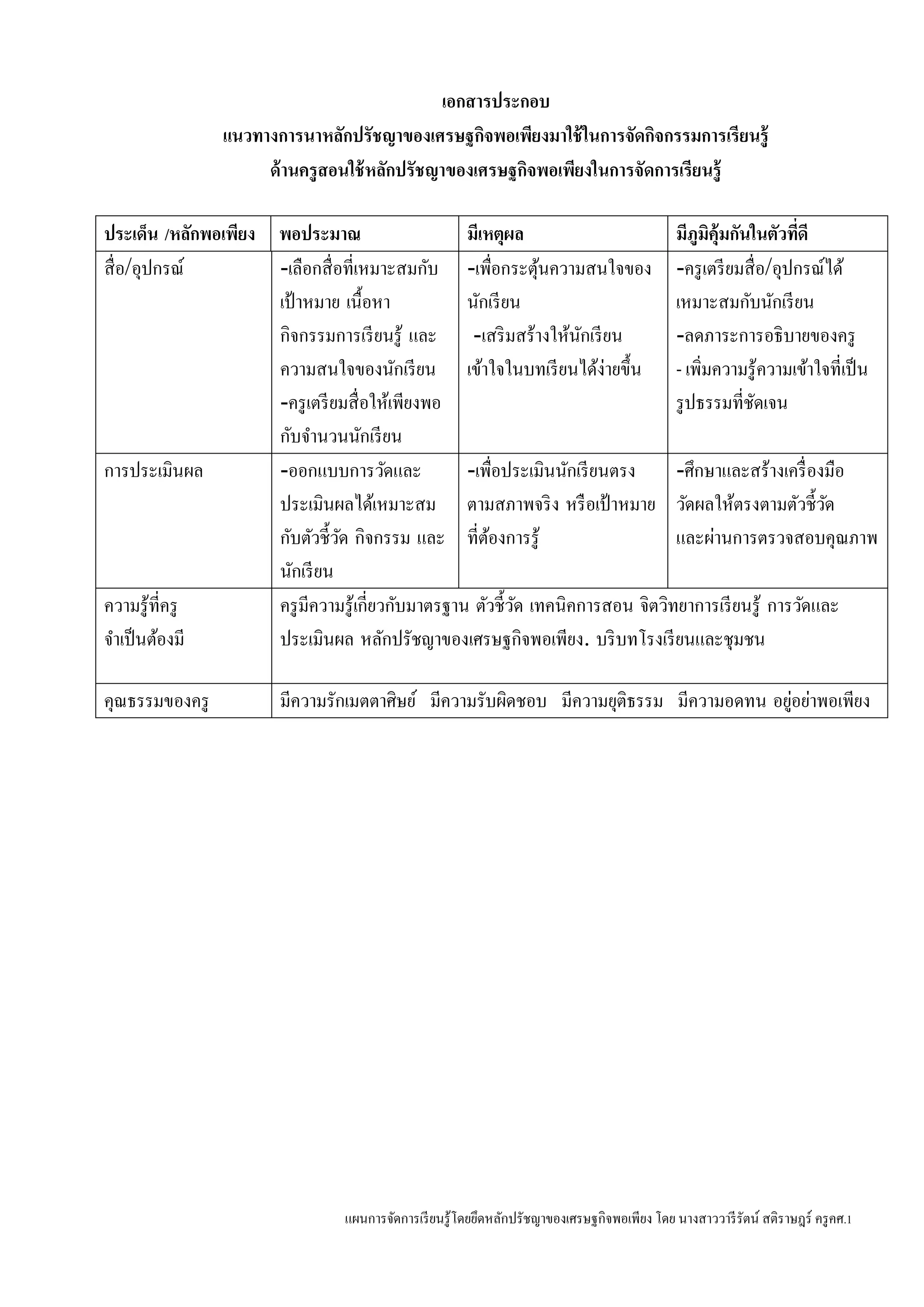 แผนการจัดการเรียนรู้โดยยึดหลักปรัชญาของเศรษฐกิจพอเพียง โดย นางสาววารีรัตน์ สติราษฎร์ ครูคศ.1
เอกสารประกอบ
แนวทางการนาหลักปรัชญาของเศรษฐกิจพอเพียงมาใช้ในการจัดกิจกรรมการเรียนรู้
ด้านครูสอนใช้หลักปรัชญาของเศรษฐกิจพอเพียงในการจัดการเรียนรู้
ประเด็น /หลักพอเพียง พอประมาณ มีเหตุผล มีภูมิคุ้มกันในตัวที่ดี
สื่อ/อุปกรณ์ -เลือกสื่อที่เหมาะสมกับ
เป้าหมาย เนื้อหา
กิจกรรมการเรียนรู้ และ
ความสนใจของนักเรียน
-ครูเตรียมสื่อให้เพียงพอ
กับจานวนนักเรียน
-เพื่อกระตุ้นความสนใจของ
นักเรียน
-เสริมสร้างให้นักเรียน
เข้าใจในบทเรียนได้ง่ายขึ้น
-ครูเตรียมสื่อ/อุปกรณ์ได้
เหมาะสมกับนักเรียน
-ลดภาระการอธิบายของครู
- เพิ่มความรู้ความเข้าใจที่เป็น
รูปธรรมที่ชัดเจน
การประเมินผล -ออกแบบการวัดและ
ประเมินผลได้เหมาะสม
กับตัวชี้วัด กิจกรรม และ
นักเรียน
-เพื่อประเมินนักเรียนตรง
ตามสภาพจริง หรือเป้าหมาย
ที่ต้องการรู้
-ศึกษาและสร้างเครื่องมือ
วัดผลให้ตรงตามตัวชี้วัด
และผ่านการตรวจสอบคุณภาพ
ความรู้ที่ครู
จาเป็นต้องมี
ครูมีความรู้เกี่ยวกับมาตรฐาน ตัวชี้วัด เทคนิคการสอน จิตวิทยาการเรียนรู้ การวัดและ
ประเมินผล หลักปรัชญาของเศรษฐกิจพอเพียง. บริบทโรงเรียนและชุมชน
คุณธรรมของครู มีความรักเมตตาศิษย์ มีความรับผิดชอบ มีความยุติธรรม มีความอดทน อยู่อย่าพอเพียง
 