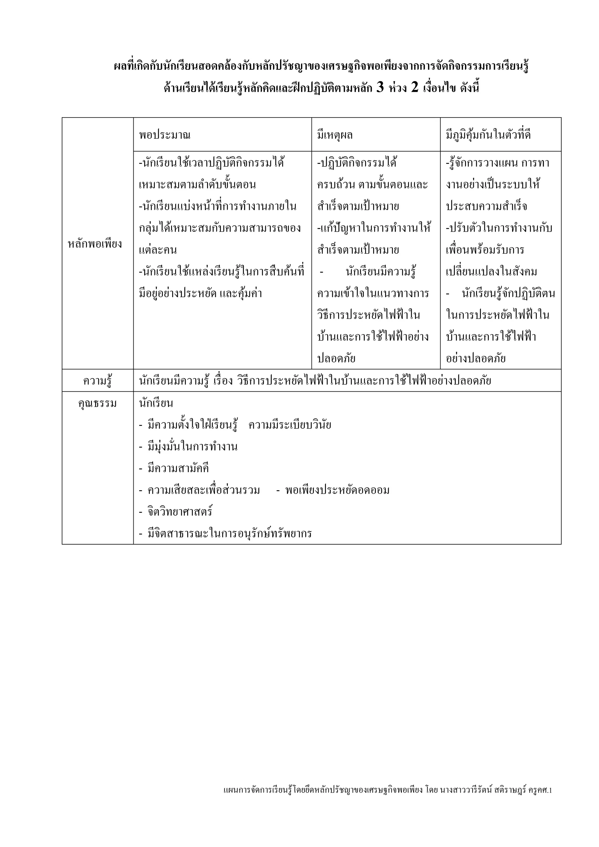 แผนการจัดการเรียนรู้โดยยึดหลักปรัชญาของเศรษฐกิจพอเพียง โดย นางสาววารีรัตน์ สติราษฎร์ ครูคศ.1
ผลที่เกิดกับนักเรียนสอดคล้องกับหลักปรัชญาของเศรษฐกิจพอเพียงจากการจัดกิจกรรมการเรียนรู้
ด้านเรียนได้เรียนรู้หลักคิดและฝึกปฏิบัติตามหลัก 3 ห่วง 2 เงื่อนไข ดังนี้
หลักพอเพียง
พอประมาณ มีเหตุผล มีภูมิคุ้มกันในตัวที่ดี
-นักเรียนใช้เวลาปฏิบัติกิจกรรมได้
เหมาะสมตามลาดับขั้นตอน
-นักเรียนแบ่งหน้าที่การทางานภายใน
กลุ่มได้เหมาะสมกับความสามารถของ
แต่ละคน
-นักเรียนใช้แหล่งเรียนรู้ในการสืบค้นที่
มีอยู่อย่างประหยัด และคุ้มค่า
-ปฏิบัติกิจกรรมได้
ครบถ้วน ตามขั้นตอนและ
สาเร็จตามเป้าหมาย
-แก้ปัญหาในการทางานให้
สาเร็จตามเป้าหมาย
- นักเรียนมีความรู้
ความเข้าใจในแนวทางการ
วิธีการประหยัดไฟฟ้าใน
บ้านและการใช้ไฟฟ้าอย่าง
ปลอดภัย
-รู้จักการวางแผน การทา
งานอย่างเป็นระบบให้
ประสบความสาเร็จ
-ปรับตัวในการทางานกับ
เพื่อนพร้อมรับการ
เปลี่ยนแปลงในสังคม
- นักเรียนรู้จักปฏิบัติตน
ในการประหยัดไฟฟ้าใน
บ้านและการใช้ไฟฟ้า
อย่างปลอดภัย
ความรู้ นักเรียนมีความรู้ เรื่อง วิธีการประหยัดไฟฟ้าในบ้านและการใช้ไฟฟ้าอย่างปลอดภัย
คุณธรรม นักเรียน
- มีความตั้งใจใฝ่เรียนรู้ ความมีระเบียบวินัย
- มีมุ่งมั่นในการทางาน
- มีความสามัคคี
- ความเสียสละเพื่อส่วนรวม - พอเพียงประหยัดอดออม
- จิตวิทยาศาสตร์
- มีจิตสาธารณะในการอนุรักษ์ทรัพยากร
 