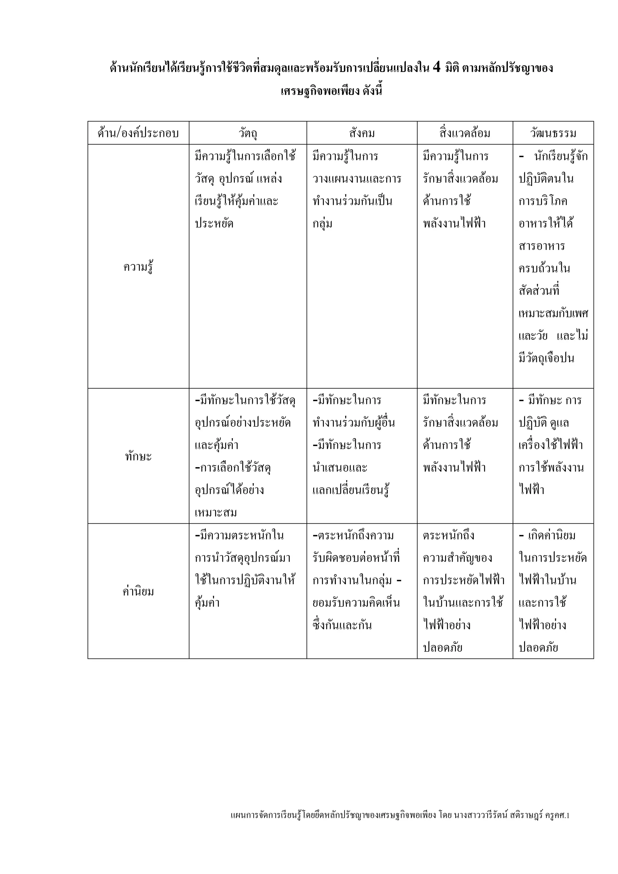 แผนการจัดการเรียนรู้โดยยึดหลักปรัชญาของเศรษฐกิจพอเพียง โดย นางสาววารีรัตน์ สติราษฎร์ ครูคศ.1
ด้านนักเรียนได้เรียนรู้การใช้ชีวิตที่สมดุลและพร้อมรับการเปลี่ยนแปลงใน 4 มิติ ตามหลักปรัชญาของ
เศรษฐกิจพอเพียง ดังนี้
ด้าน/องค์ประกอบ วัตถุ สังคม สิ่งแวดล้อม วัฒนธรรม
ความรู้
มีความรู้ในการเลือกใช้
วัสดุ อุปกรณ์ แหล่ง
เรียนรู้ให้คุ้มค่าและ
ประหยัด
มีความรู้ในการ
วางแผนงานและการ
ทางานร่วมกันเป็น
กลุ่ม
มีความรู้ในการ
รักษาสิ่งแวดล้อม
ด้านการใช้
พลังงานไฟฟ้า
- นักเรียนรู้จัก
ปฏิบัติตนใน
การบริโภค
อาหารให้ได้
สารอาหาร
ครบถ้วนใน
สัดส่วนที่
เหมาะสมกับเพศ
และวัย และไม่
มีวัตถุเจือปน
ทักษะ
-มีทักษะในการใช้วัสดุ
อุปกรณ์อย่างประหยัด
และคุ้มค่า
-การเลือกใช้วัสดุ
อุปกรณ์ได้อย่าง
เหมาะสม
-มีทักษะในการ
ทางานร่วมกับผู้อื่น
-มีทักษะในการ
นาเสนอและ
แลกเปลี่ยนเรียนรู้
มีทักษะในการ
รักษาสิ่งแวดล้อม
ด้านการใช้
พลังงานไฟฟ้า
- มีทักษะ การ
ปฏิบัติ ดูแล
เครื่องใช้ไฟฟ้า
การใช้พลังงาน
ไฟฟ้า
ค่านิยม
-มีความตระหนักใน
การนาวัสดุอุปกรณ์มา
ใช้ในการปฏิบัติงานให้
คุ้มค่า
-ตระหนักถึงความ
รับผิดชอบต่อหน้าที่
การทางานในกลุ่ม -
ยอมรับความคิดเห็น
ซึ่งกันและกัน
ตระหนักถึง
ความสาคัญของ
การประหยัดไฟฟ้า
ในบ้านและการใช้
ไฟฟ้าอย่าง
ปลอดภัย
- เกิดค่านิยม
ในการประหยัด
ไฟฟ้าในบ้าน
และการใช้
ไฟฟ้าอย่าง
ปลอดภัย
 