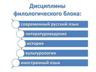Дисциплины
филологического блока:
современный русский язык
литературоведение

история
культурология
иностранный язык

 