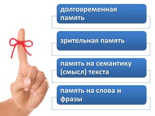 долговременная
память
зрительная память

память на семантику
(смысл) текста
память на слова и
фразы

 