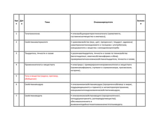 Уро
к
Дат
а
Тема Очакванирезултати
Бележк
и
1 Телатаоколонас • описваобщихарактеристикинателата (заематмясто,
съставенисаотвещества и иматмаса);
2 Свойстванаматериалите • сравнявасвойства (вкус, цвят, прозрачност, твърдост, здравина)
наматериалиотвсекидневието и гисвързва с употребатаим;
извършваопити с вещества с всекидневнаупотреба
3 Твърдитела, течности и газове • различаватвърдитела, течности и газове по технисвойства
(могатлидатекат, иматлисобственаформа и обем);
проверяваопитноосновнисвойстванатвърдитела, течности и газове;
4 Променинателата и веществата • илюстрира с примериразличнипроменинателата и веществата
(промянавъвформата, счупване и стриваненапрах, присмесване,
изгаряне);
5 Тела и вещества (задачи, преговор,
обобщение)
6 Свойстванавъздуха • описванякоисвойстванавъздуха (прозраченгазбезвкус и мирис,
поддържадишането и горенето) и неговоторазпространение;
извършваопитизадоказваненасвойстватанавъздуха;
7 Свойстванаводата • описванякоисвойстванаводата (прозрачнатечност,
неподдържагоренето, разтварядругивещества);
обяснявазначението и
възможнитедейностизаопазваненачистотатанаводата;
 