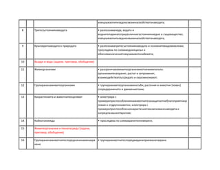 извършваопитизадоказваненасвойстватанаводата;
8 Тритесъстояниянаводата • разпознаваледа, водата и
воднитепарикатотриразличнисъстояниянаедно и същовещество;
извършваопитизадоказваненасвойстватанаводата;
9 Кръговратнаводата в природата • разпознаватритесъстояниянаводата и основнитевидовевалежи;
проследява по схемаводнияцикъл и
обяснявазначениетомузаживотанаЗемята;
10 Въздух и вода (задачи, преговор, обобщение)
11 Живиорганизми • разграничаваживитеорганизмиотнеживитетела-
организмитесехранят, растат и сепроменят,
взаимодействатсъссредата и серазмножават;
12 Групираненаживитеорганизми • групираживитеорганизминагъби, растения и животни (човек)
споредхраненето и движениетоим;
13 Какрастенията и животнитеоцеляват • илюстрира с
примериприспособлениянаживотнитезазащитаотнеблагоприятниус
ловия и отдругиживотни; илюстрира с
примериприспособлениянарастениятазазапазваненаводата и
запредпазванеотврагове;
14 Койкогоизяжда • проследява по схемахранителнивериги;
15 Живитеорганизми и тяхнатасреда (задачи,
преговор, обобщение)
16 Групираненаживотнитеспоредначинаимнахра
нене
• групираживотнитеспоредвиданаприеманатахрана
 