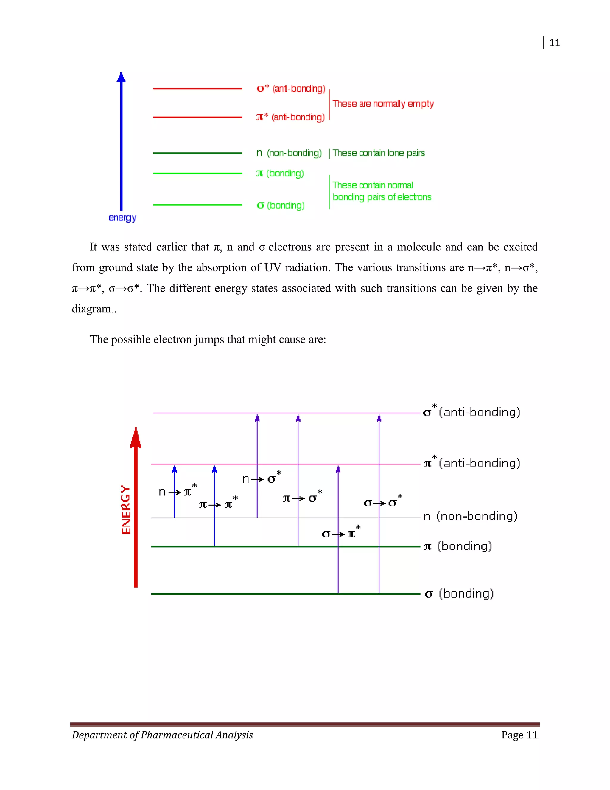 11
Department of Pharmaceutical Analysis Page 11
It was stated earlier that π, n and σ electrons are present in a molecule and can be excited
from ground state by the absorption of UV radiation. The various transitions are n→π*, n→σ*,
π→π*, σ→σ*. The different energy states associated with such transitions can be given by the
diagram .
The possible electron jumps that might cause are:
 