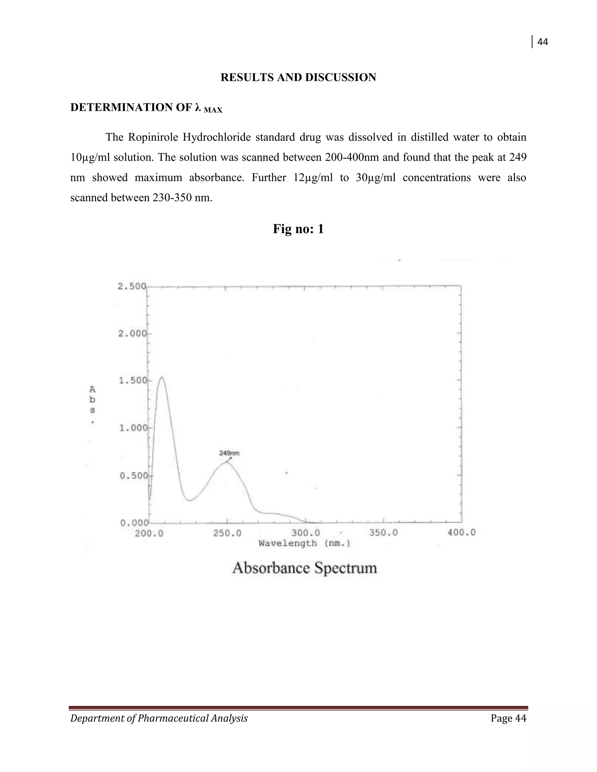 44
Department of Pharmaceutical Analysis Page 44
RESULTS AND DISCUSSION
DETERMINATION OF λ MAX
The Ropinirole Hydrochloride standard drug was dissolved in distilled water to obtain
10µg/ml solution. The solution was scanned between 200-400nm and found that the peak at 249
nm showed maximum absorbance. Further 12µg/ml to 30µg/ml concentrations were also
scanned between 230-350 nm.
Fig no: 1
 