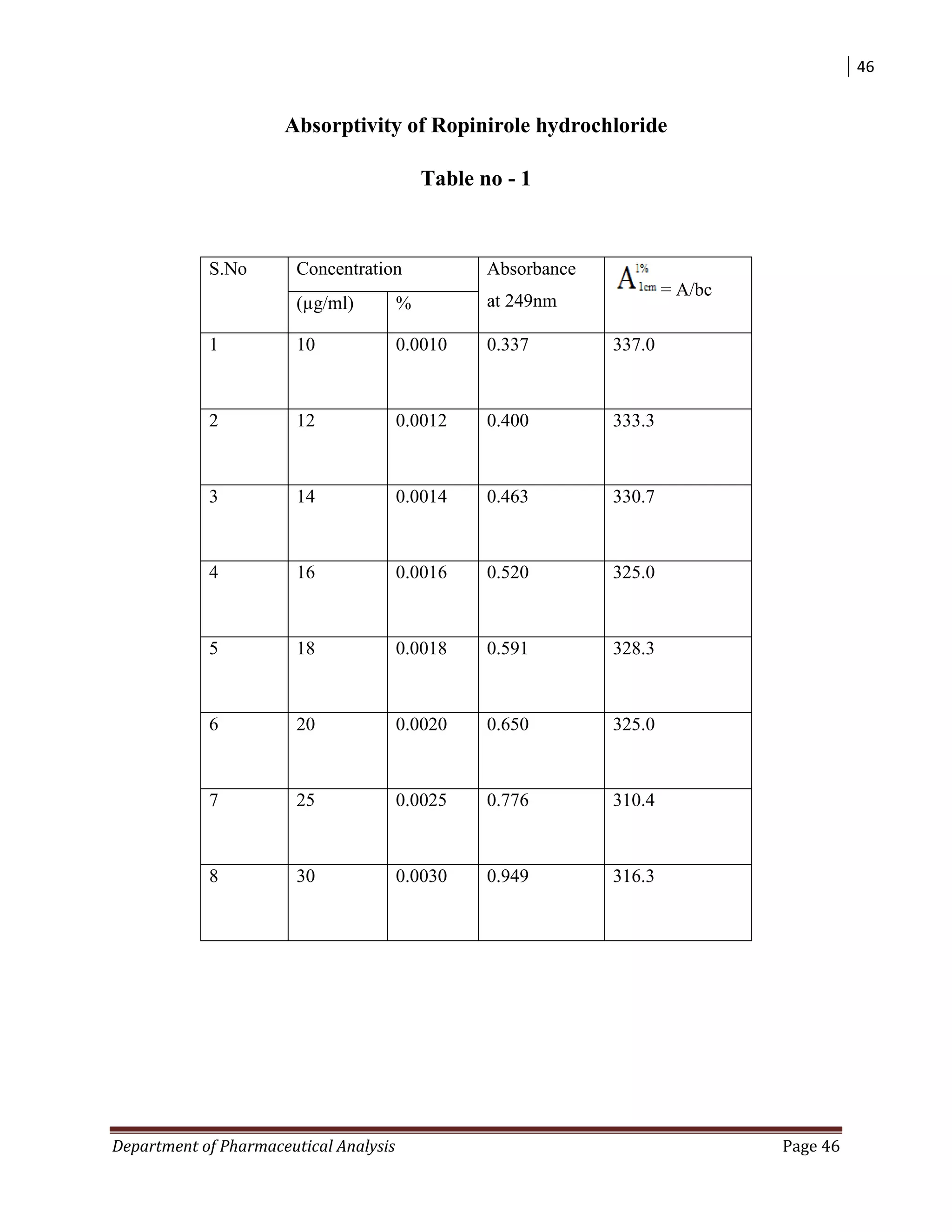 46
Department of Pharmaceutical Analysis Page 46
Absorptivity of Ropinirole hydrochloride
Table no - 1
S.No Concentration Absorbance
at 249nm
= A/bc
(µg/ml) %
1 10 0.0010 0.337 337.0
2 12 0.0012 0.400 333.3
3 14 0.0014 0.463 330.7
4 16 0.0016 0.520 325.0
5 18 0.0018 0.591 328.3
6 20 0.0020 0.650 325.0
7 25 0.0025 0.776 310.4
8 30 0.0030 0.949 316.3
 