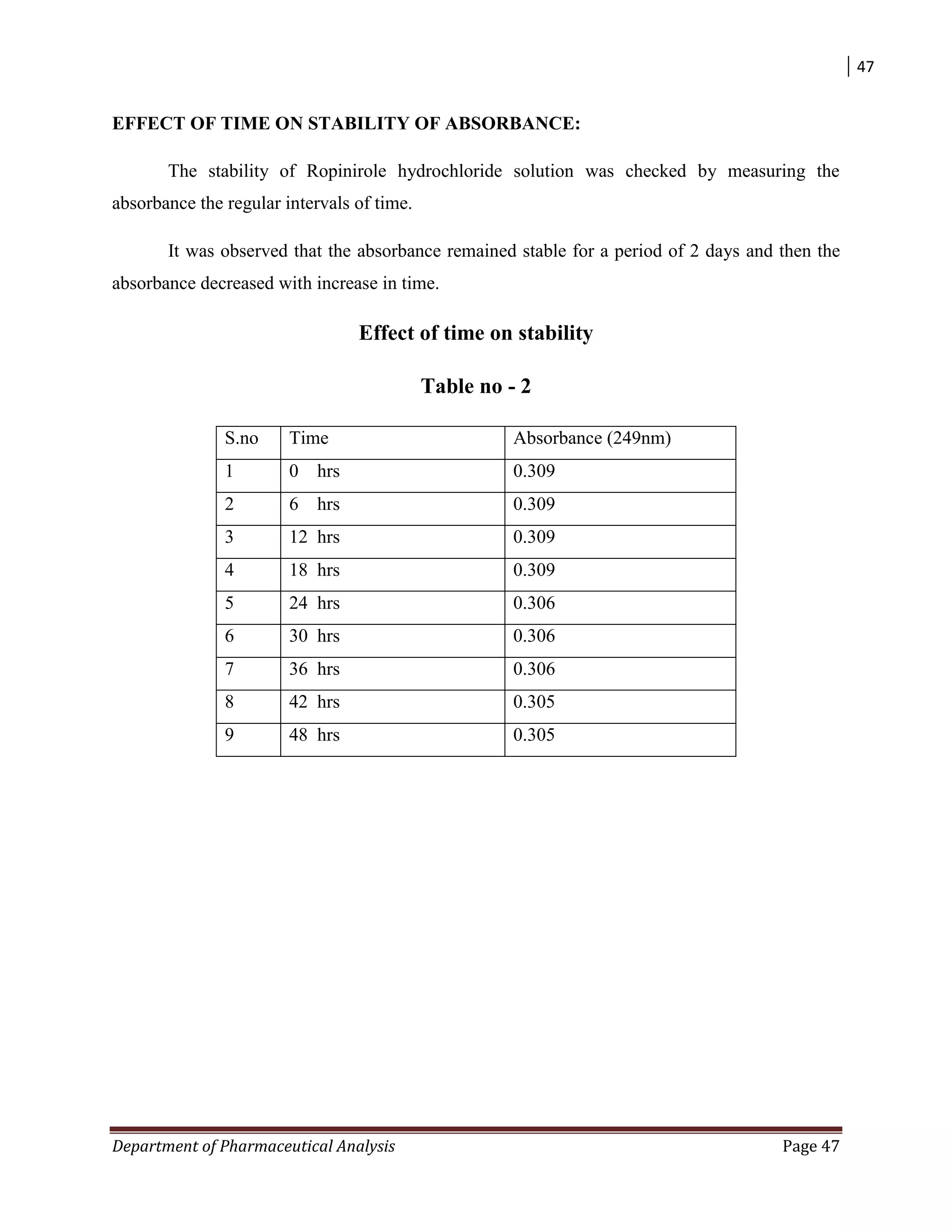 47
Department of Pharmaceutical Analysis Page 47
EFFECT OF TIME ON STABILITY OF ABSORBANCE:
The stability of Ropinirole hydrochloride solution was checked by measuring the
absorbance the regular intervals of time.
It was observed that the absorbance remained stable for a period of 2 days and then the
absorbance decreased with increase in time.
Effect of time on stability
Table no - 2
S.no Time Absorbance (249nm)
1 0 hrs 0.309
2 6 hrs 0.309
3 12 hrs 0.309
4 18 hrs 0.309
5 24 hrs 0.306
6 30 hrs 0.306
7 36 hrs 0.306
8 42 hrs 0.305
9 48 hrs 0.305
 