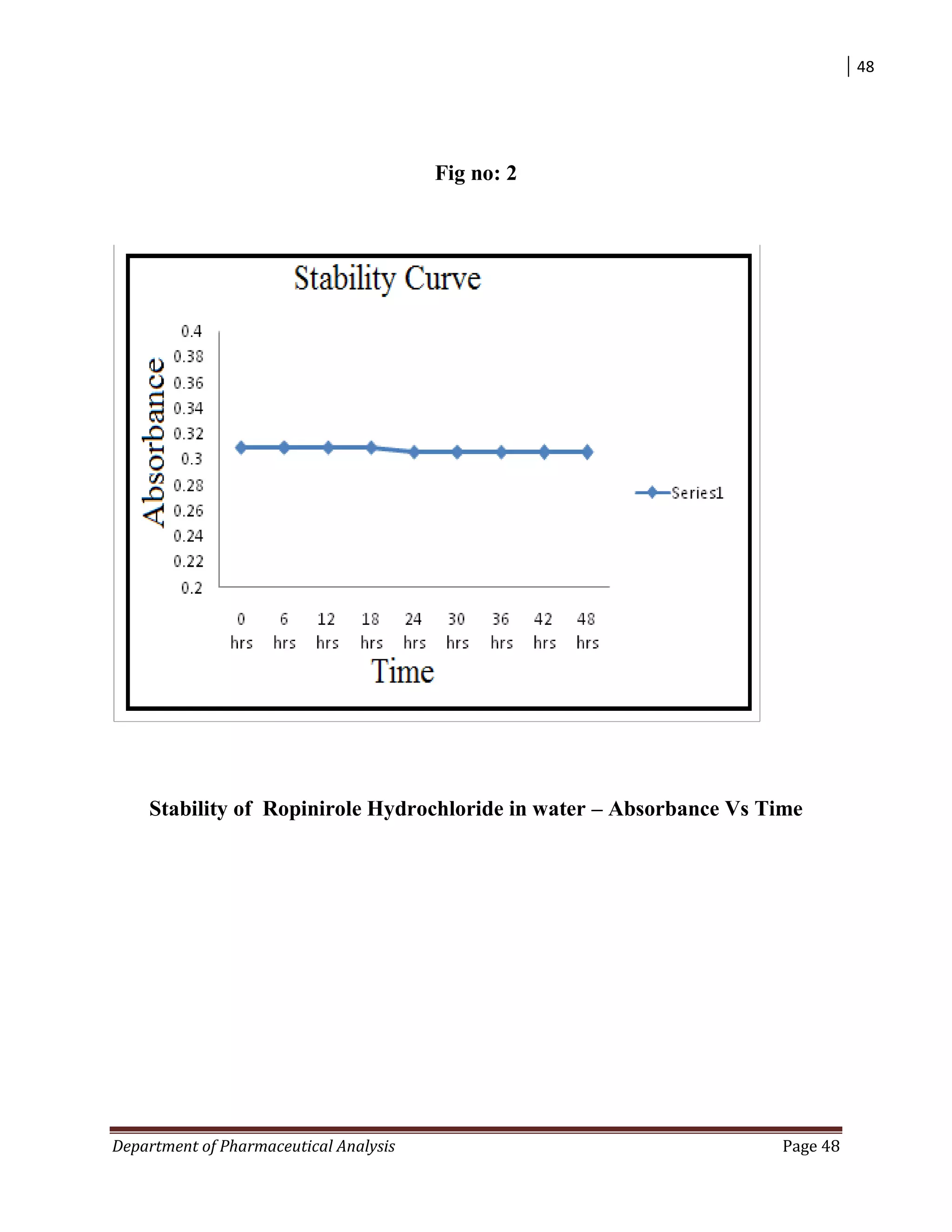 48
Department of Pharmaceutical Analysis Page 48
Fig no: 2
Stability of Ropinirole Hydrochloride in water – Absorbance Vs Time
0.2
0.22
0.24
0.26
0.28
0.3
0.32
0.34
0.36
0.38
0.4
0 hrs 6 hrs 12 hrs 18 hrs 24 hrs 30 hrs 36 hrs 42 hrs 48 hrs
AxisTitle
Chart Title
Series1
 