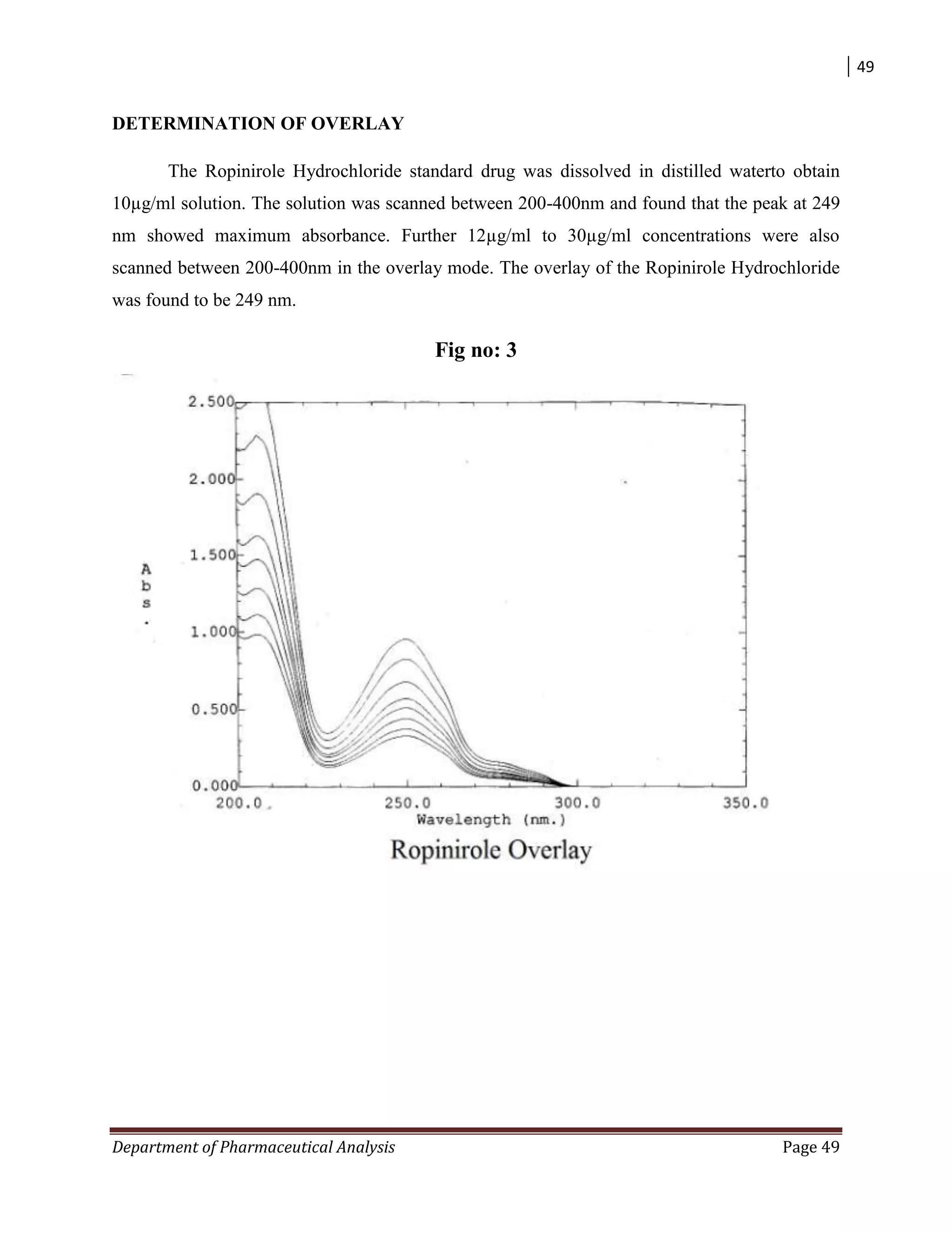 49
Department of Pharmaceutical Analysis Page 49
DETERMINATION OF OVERLAY
The Ropinirole Hydrochloride standard drug was dissolved in distilled waterto obtain
10µg/ml solution. The solution was scanned between 200-400nm and found that the peak at 249
nm showed maximum absorbance. Further 12µg/ml to 30µg/ml concentrations were also
scanned between 200-400nm in the overlay mode. The overlay of the Ropinirole Hydrochloride
was found to be 249 nm.
Fig no: 3
 