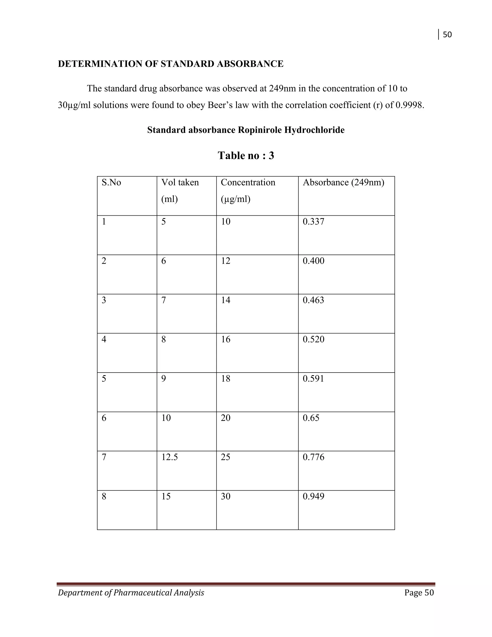 50
Department of Pharmaceutical Analysis Page 50
DETERMINATION OF STANDARD ABSORBANCE
The standard drug absorbance was observed at 249nm in the concentration of 10 to
30µg/ml solutions were found to obey Beer‟s law with the correlation coefficient (r) of 0.9998.
Standard absorbance Ropinirole Hydrochloride
Table no : 3
S.No Vol taken
(ml)
Concentration
(µg/ml)
Absorbance (249nm)
1 5 10 0.337
2 6 12 0.400
3 7 14 0.463
4 8 16 0.520
5 9 18 0.591
6 10 20 0.65
7 12.5 25 0.776
8 15 30 0.949
 