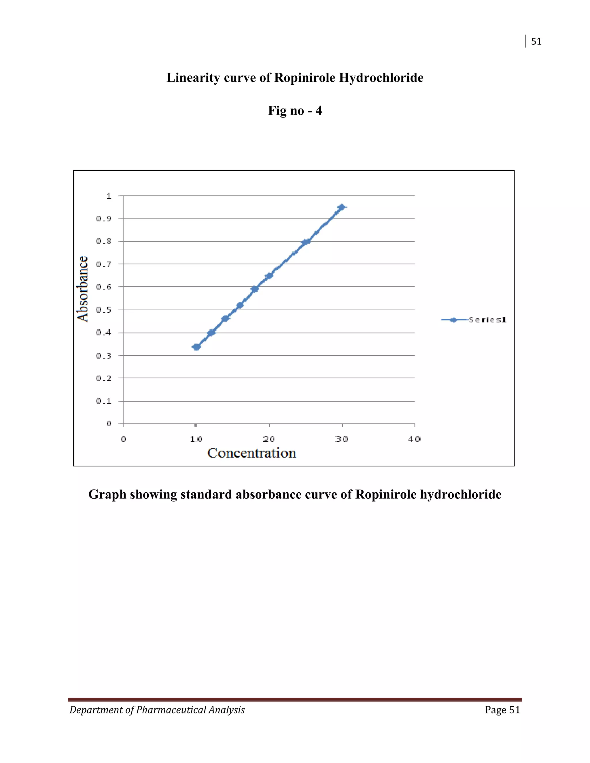 51
Department of Pharmaceutical Analysis Page 51
Linearity curve of Ropinirole Hydrochloride
Fig no - 4
Graph showing standard absorbance curve of Ropinirole hydrochloride
 