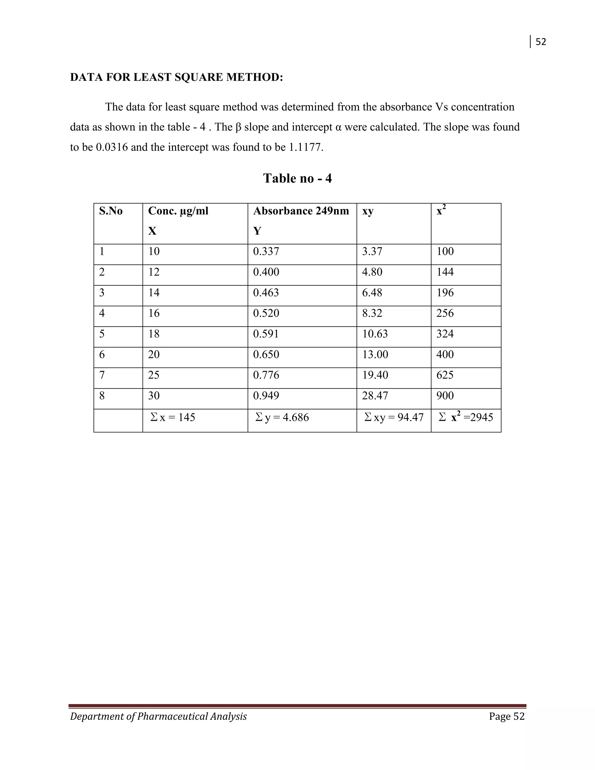 52
Department of Pharmaceutical Analysis Page 52
DATA FOR LEAST SQUARE METHOD:
The data for least square method was determined from the absorbance Vs concentration
data as shown in the table - 4 . The β slope and intercept α were calculated. The slope was found
to be 0.0316 and the intercept was found to be 1.1177.
Table no - 4
S.No Conc. µg/ml
X
Absorbance 249nm
Y
xy x2
1 10 0.337 3.37 100
2 12 0.400 4.80 144
3 14 0.463 6.48 196
4 16 0.520 8.32 256
5 18 0.591 10.63 324
6 20 0.650 13.00 400
7 25 0.776 19.40 625
8 30 0.949 28.47 900
∑x = 145 ∑y = 4.686 ∑xy = 94.47 ∑ x2
=2945
 