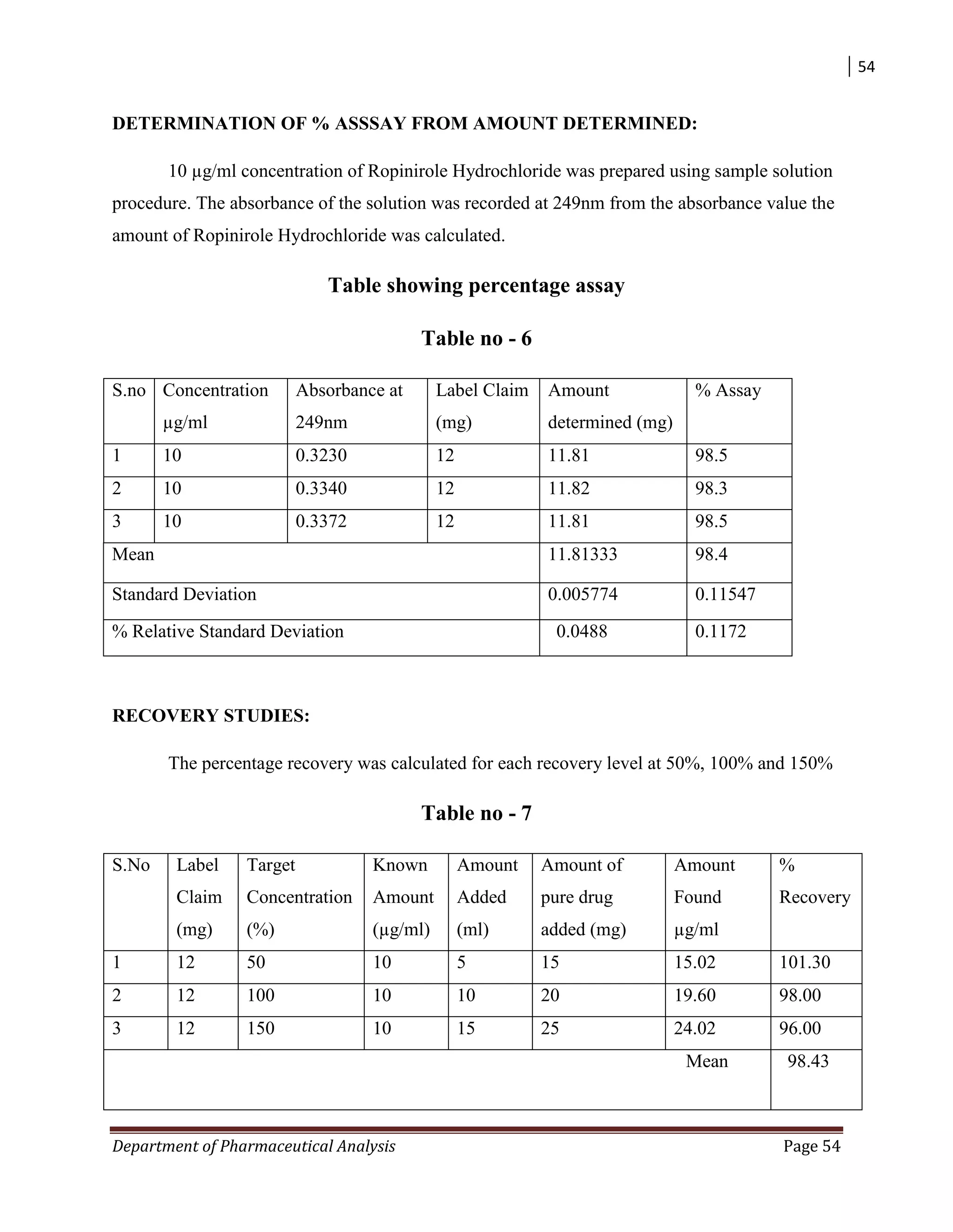 54
Department of Pharmaceutical Analysis Page 54
DETERMINATION OF % ASSSAY FROM AMOUNT DETERMINED:
10 µg/ml concentration of Ropinirole Hydrochloride was prepared using sample solution
procedure. The absorbance of the solution was recorded at 249nm from the absorbance value the
amount of Ropinirole Hydrochloride was calculated.
Table showing percentage assay
Table no - 6
S.no Concentration
µg/ml
Absorbance at
249nm
Label Claim
(mg)
Amount
determined (mg)
% Assay
1 10 0.3230 12 11.81 98.5
2 10 0.3340 12 11.82 98.3
3 10 0.3372 12 11.81 98.5
Mean 11.81333 98.4
Standard Deviation 0.005774 0.11547
% Relative Standard Deviation 0.0488 0.1172
RECOVERY STUDIES:
The percentage recovery was calculated for each recovery level at 50%, 100% and 150%
Table no - 7
S.No Label
Claim
(mg)
Target
Concentration
(%)
Known
Amount
(µg/ml)
Amount
Added
(ml)
Amount of
pure drug
added (mg)
Amount
Found
µg/ml
%
Recovery
1 12 50 10 5 15 15.02 101.30
2 12 100 10 10 20 19.60 98.00
3 12 150 10 15 25 24.02 96.00
Mean 98.43
 