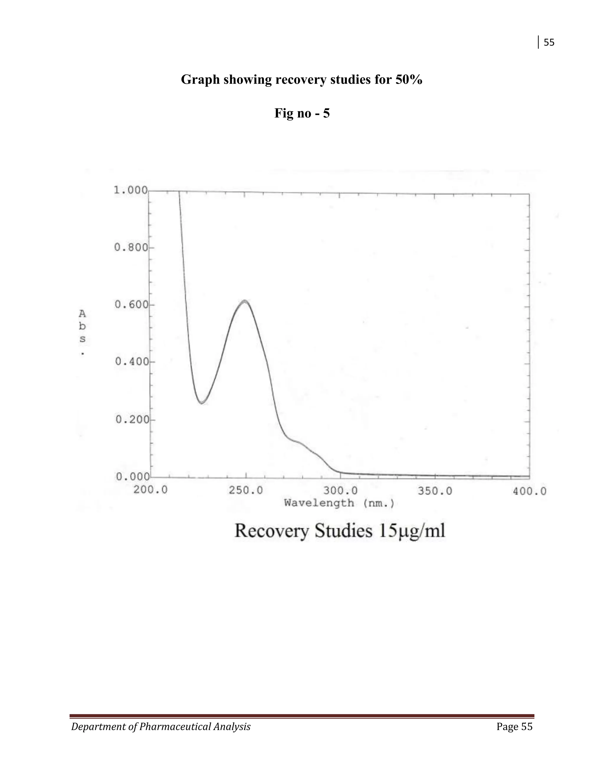 55
Department of Pharmaceutical Analysis Page 55
Graph showing recovery studies for 50%
Fig no - 5
 