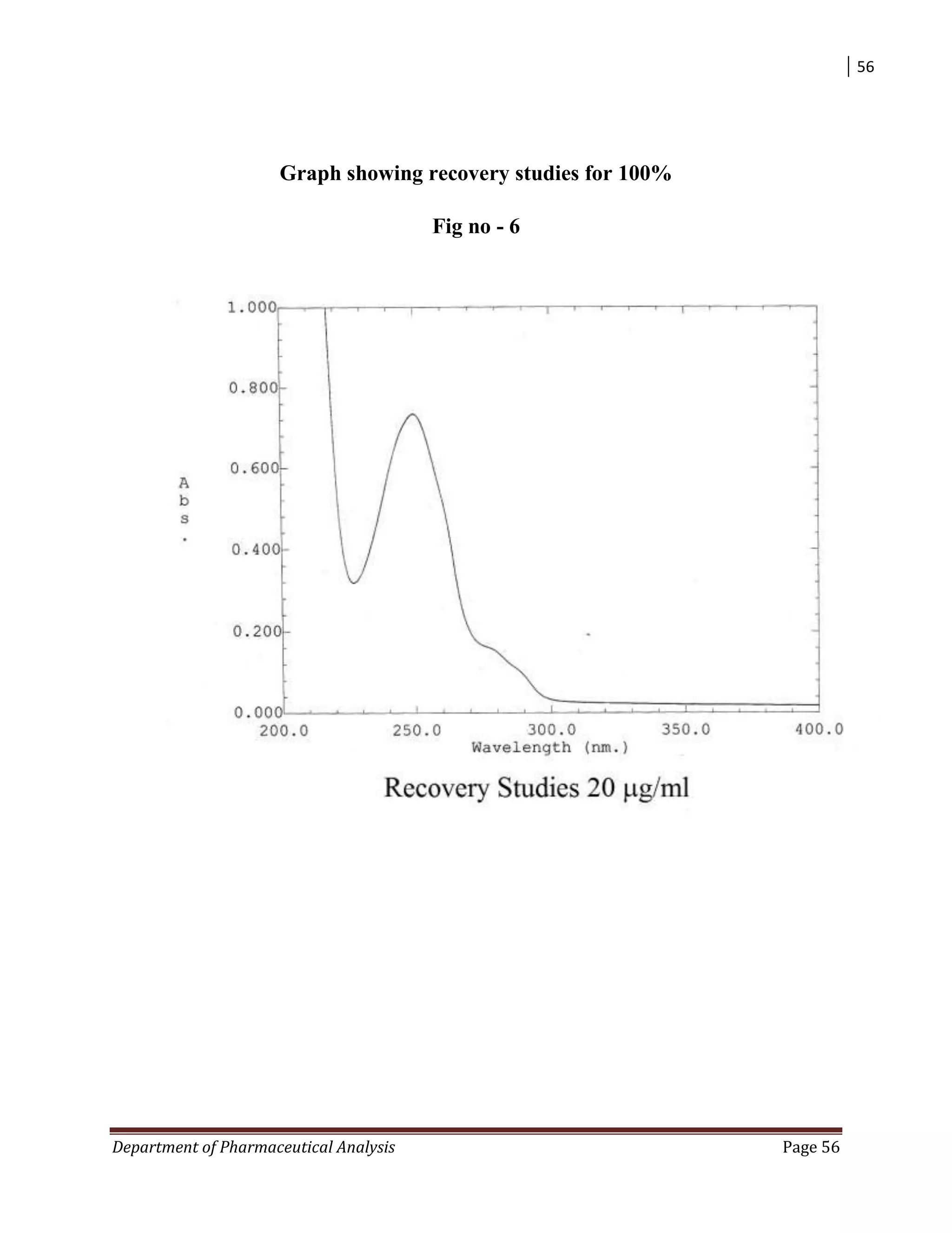56
Department of Pharmaceutical Analysis Page 56
Graph showing recovery studies for 100%
Fig no - 6
 