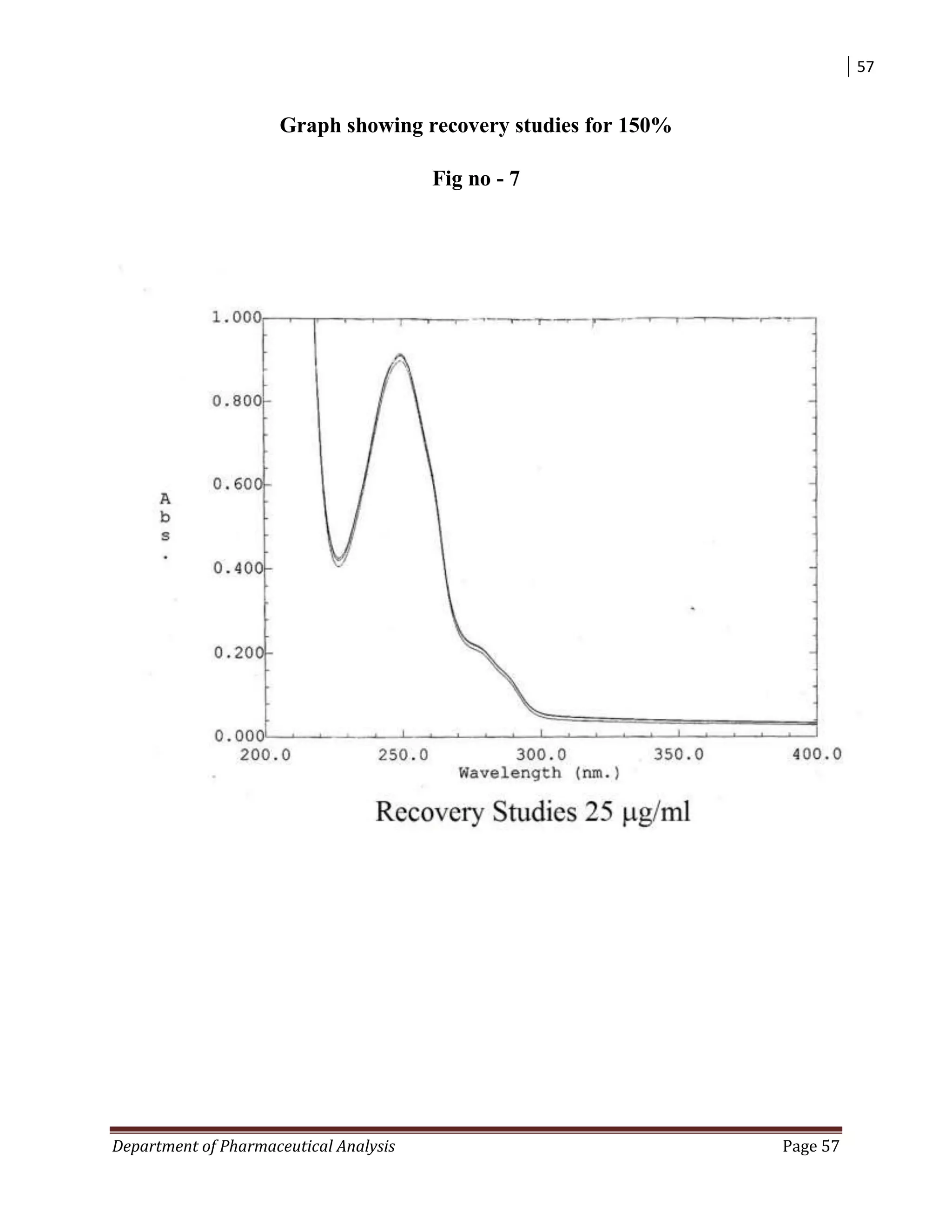57
Department of Pharmaceutical Analysis Page 57
Graph showing recovery studies for 150%
Fig no - 7
 