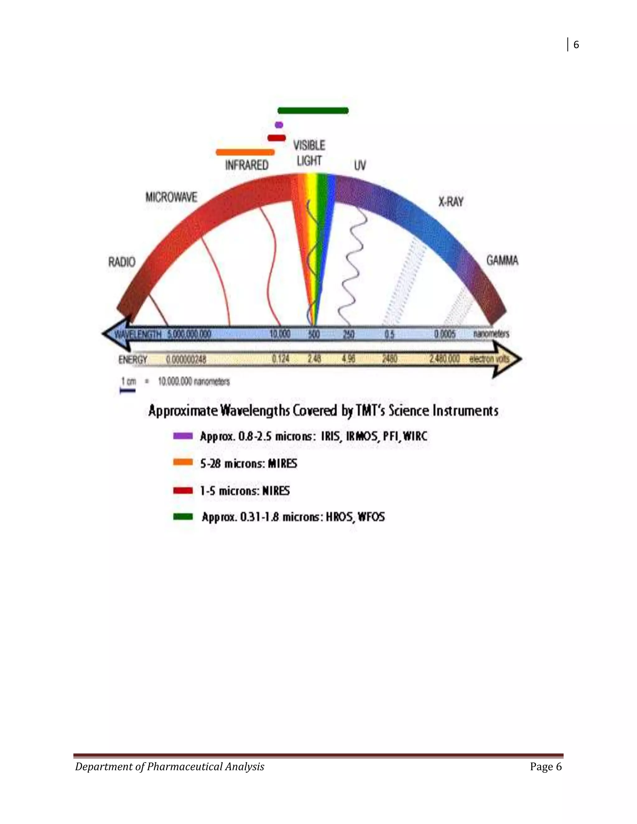 6
Department of Pharmaceutical Analysis Page 6
 