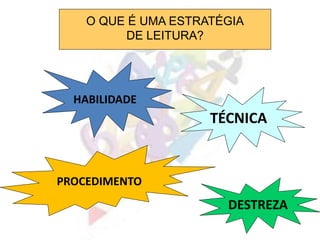 O QUE É UMA ESTRATÉGIA
DE LEITURA?
HABILIDADE
PROCEDIMENTO
TÉCNICA
DESTREZA
 