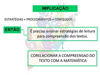 IMPLICAÇÃO
ESTRATÉGIAS = PROCEDIMENTOS = CONTEÚDOS
ENTÃO É preciso ensinar estratégias de leitura
para compreensão dos textos.
CORELACIONAR A COMPREENSAO DO
TEXTO COM A MATEMÁTICA
 