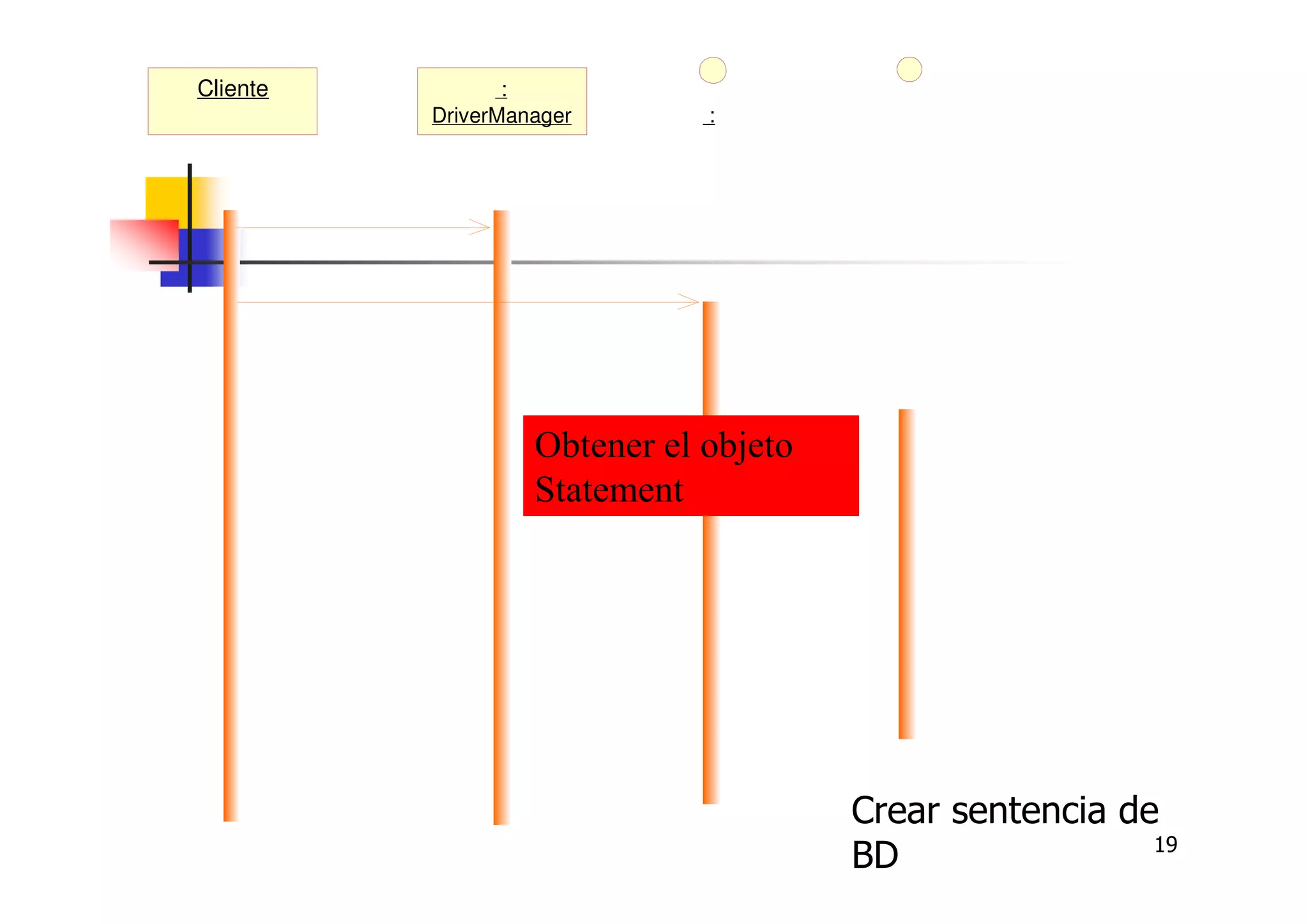 19
:
DriverManager
Cliente
getConnection( )
:
Connection
createStatement( )
: Statement
Obtener el objeto
Statement
Crear sentencia de
BD
 