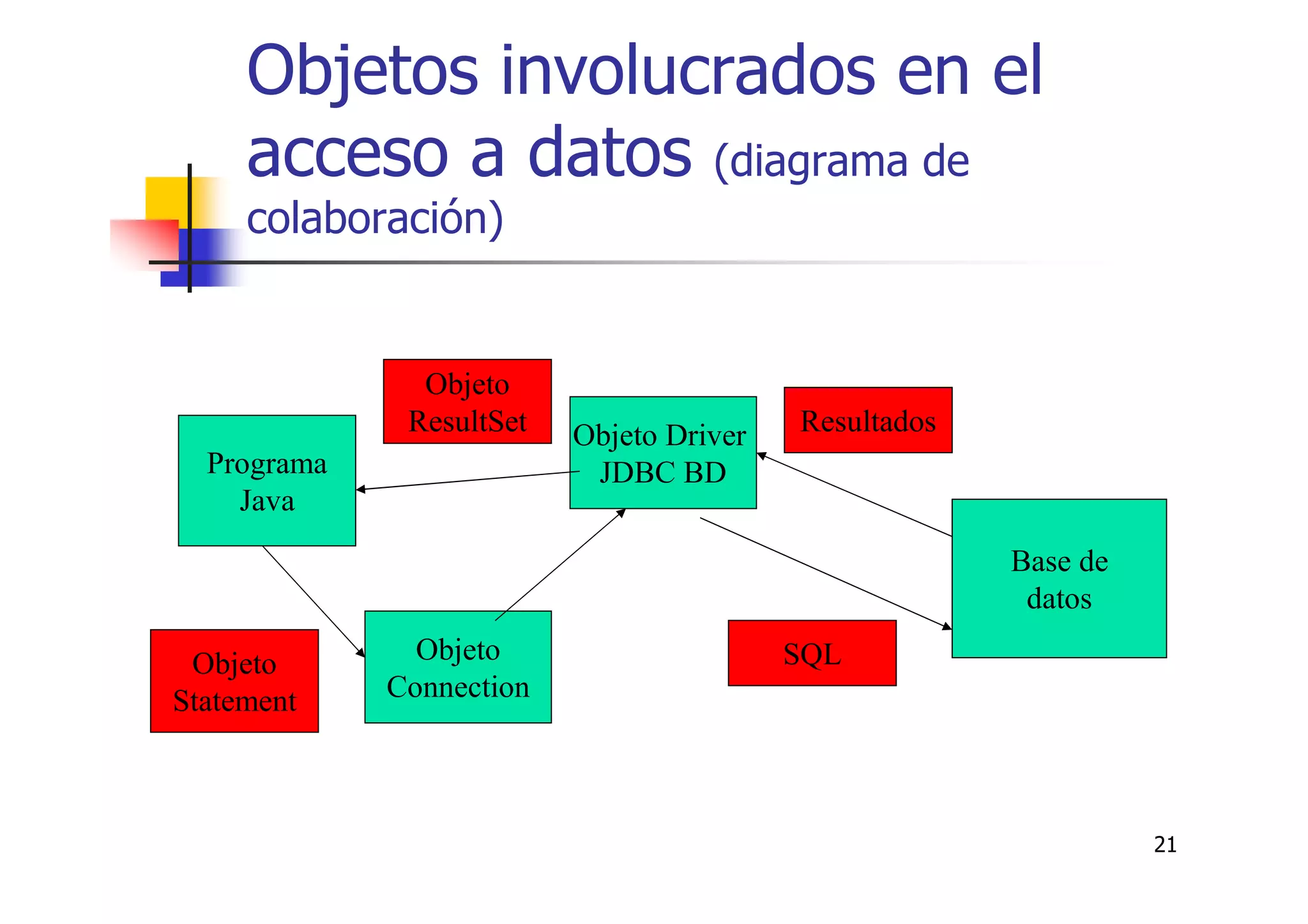 21
Objetos involucrados en el
acceso a datos (diagrama de
colaboración)
Programa
Java
Objeto Driver
JDBC BD
Base de
datos
Objeto
Connection
Objeto
Statement
SQL
Resultados
Objeto
ResultSet
 