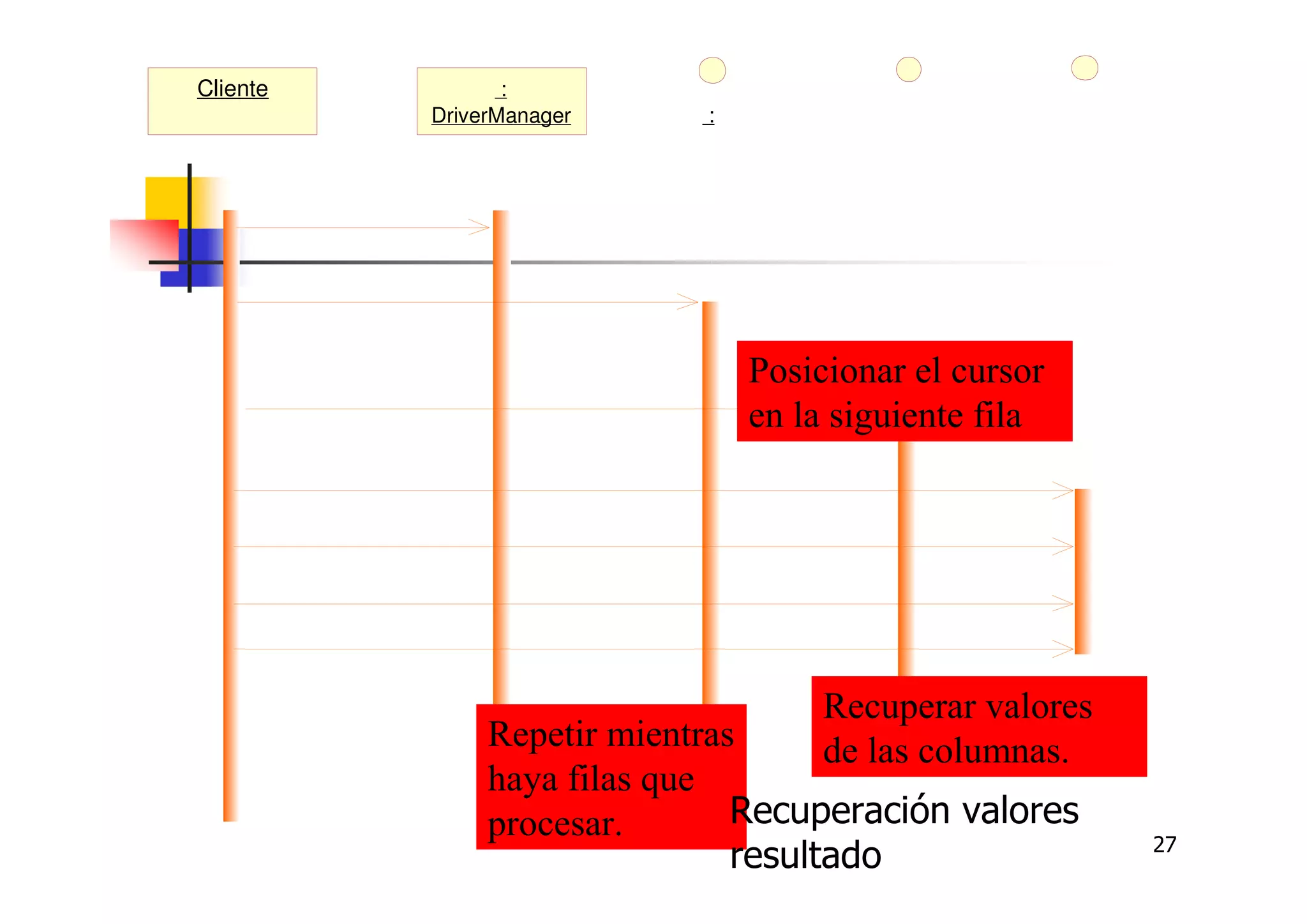 27
:
DriverManager
Cliente
getConnection( )
:
Connection
createStatement( )
: Statement
executeQuery( )
: ResultSet
next( )
getInt( )
getString( )
getBigDecimal( )
Posicionar el cursor
en la siguiente fila
Recuperar valores
de las columnas.Repetir mientras
haya filas que
procesar. Recuperación valores
resultado
 