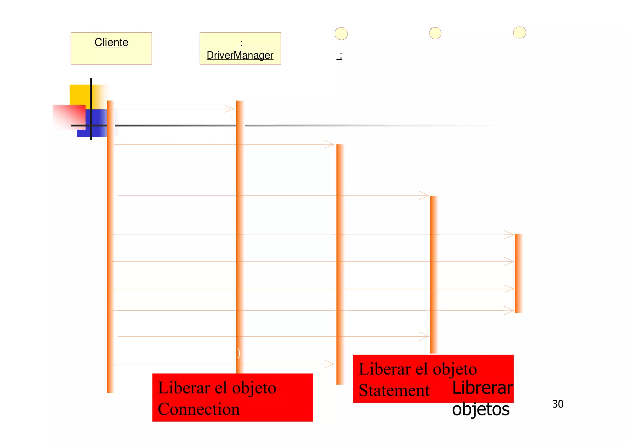 30
:
DriverManager
Cliente
getConnection( )
:
Connection
createStatement( )
: Statement
executeQuery( )
: ResultSet
next( )
getInt( )
getString( )
getBigDecimal( )
close( )
close( )
Liberar el objeto
Connection
Liberar el objeto
Statement Librerar
objetos
 