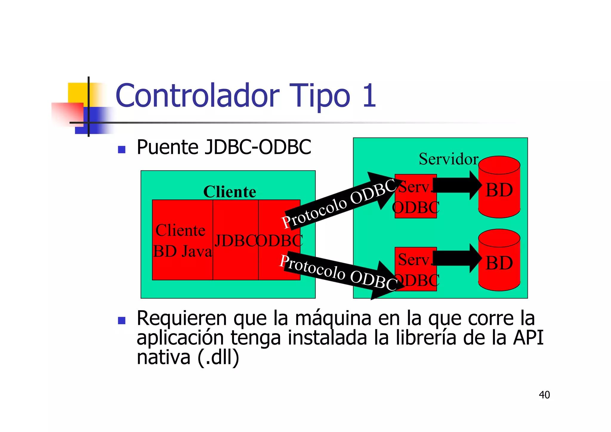 40
Controlador Tipo 1
Puente JDBC-ODBC
Requieren que la máquina en la que corre la
aplicación tenga instalada la librería de la API
nativa (.dll)
Cliente
Servidor
Cliente
BD Java
JDBCODBC
Serv.
ODBC
BD
Protocolo ODBC
Serv.
ODBC
BDProtocolo ODBC
 