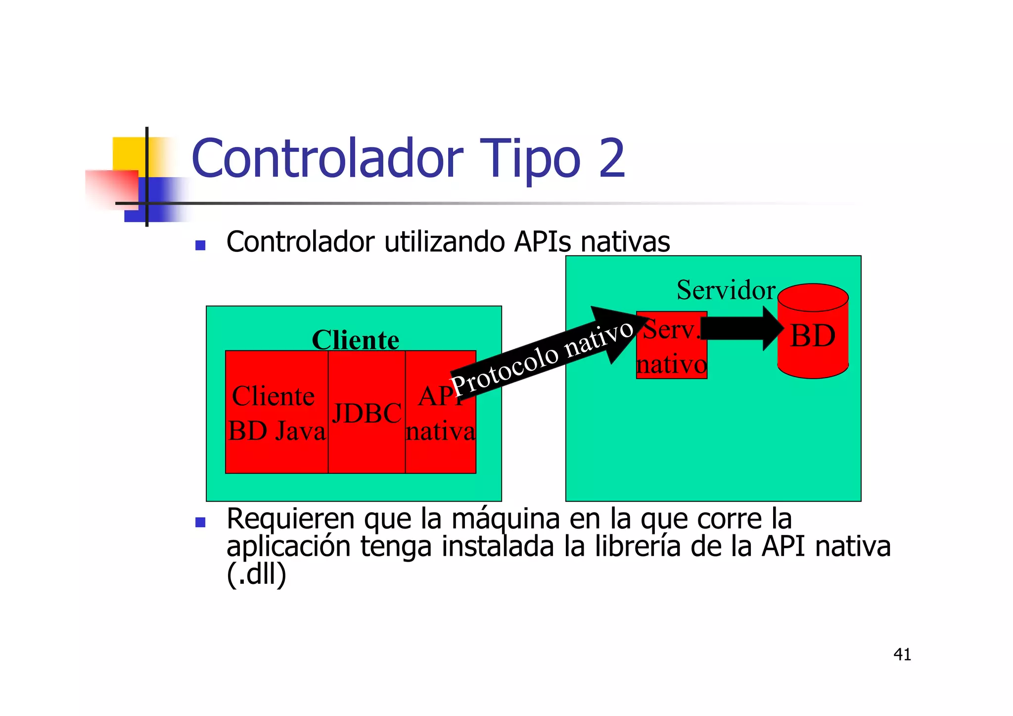 41
Controlador Tipo 2
Controlador utilizando APIs nativas
Requieren que la máquina en la que corre la
aplicación tenga instalada la librería de la API nativa
(.dll)
Cliente
Servidor
Cliente
BD Java
JDBC
API
nativa
Serv.
nativo
BD
Protocolo nativo
 