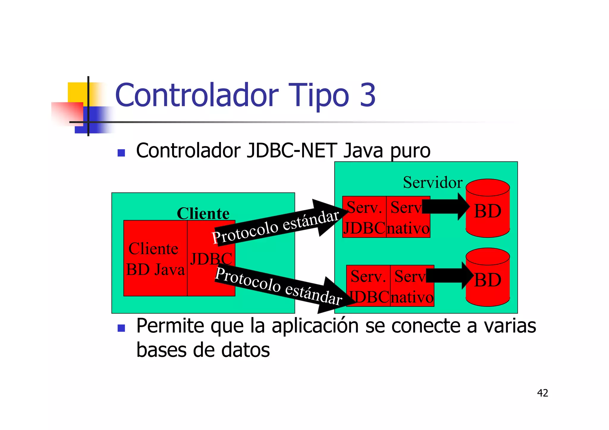 42
Controlador Tipo 3
Controlador JDBC-NET Java puro
Permite que la aplicación se conecte a varias
bases de datos
Cliente
Servidor
Cliente
BD Java
JDBC
Serv.
nativo
BD
BD
Serv.
JDBC
Serv.
nativo
Serv.
JDBC
Protocolo estándar
Protocolo estándar
 
