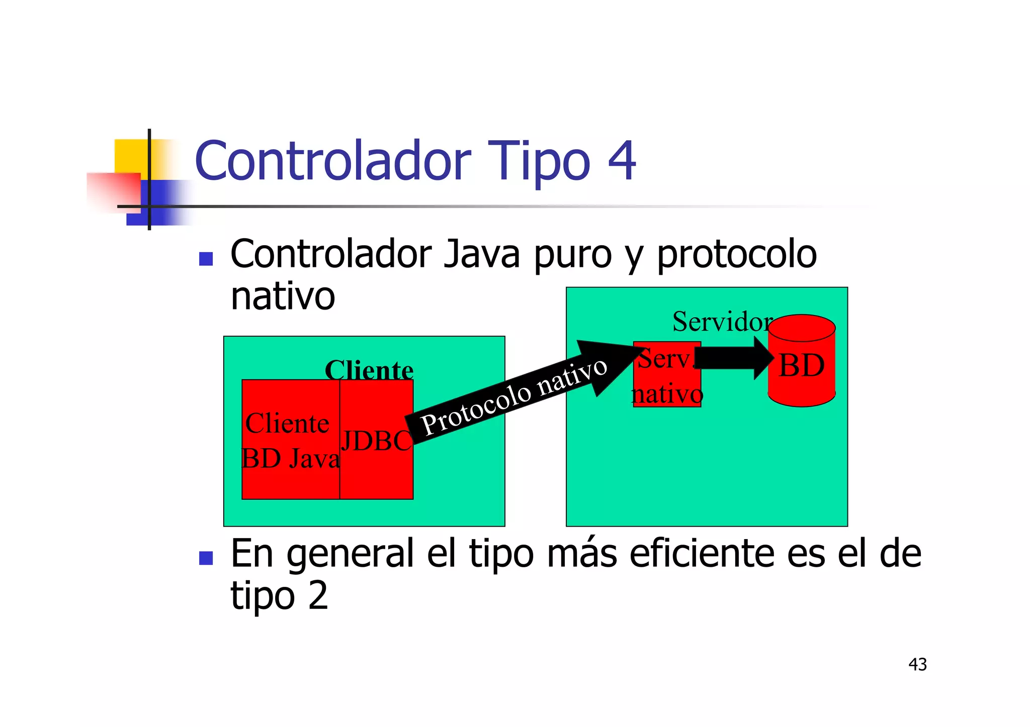 43
Controlador Tipo 4
Controlador Java puro y protocolo
nativo
En general el tipo más eficiente es el de
tipo 2
Cliente
Servidor
Cliente
BD Java
JDBC
Serv.
nativo
BD
Protocolo nativo
 