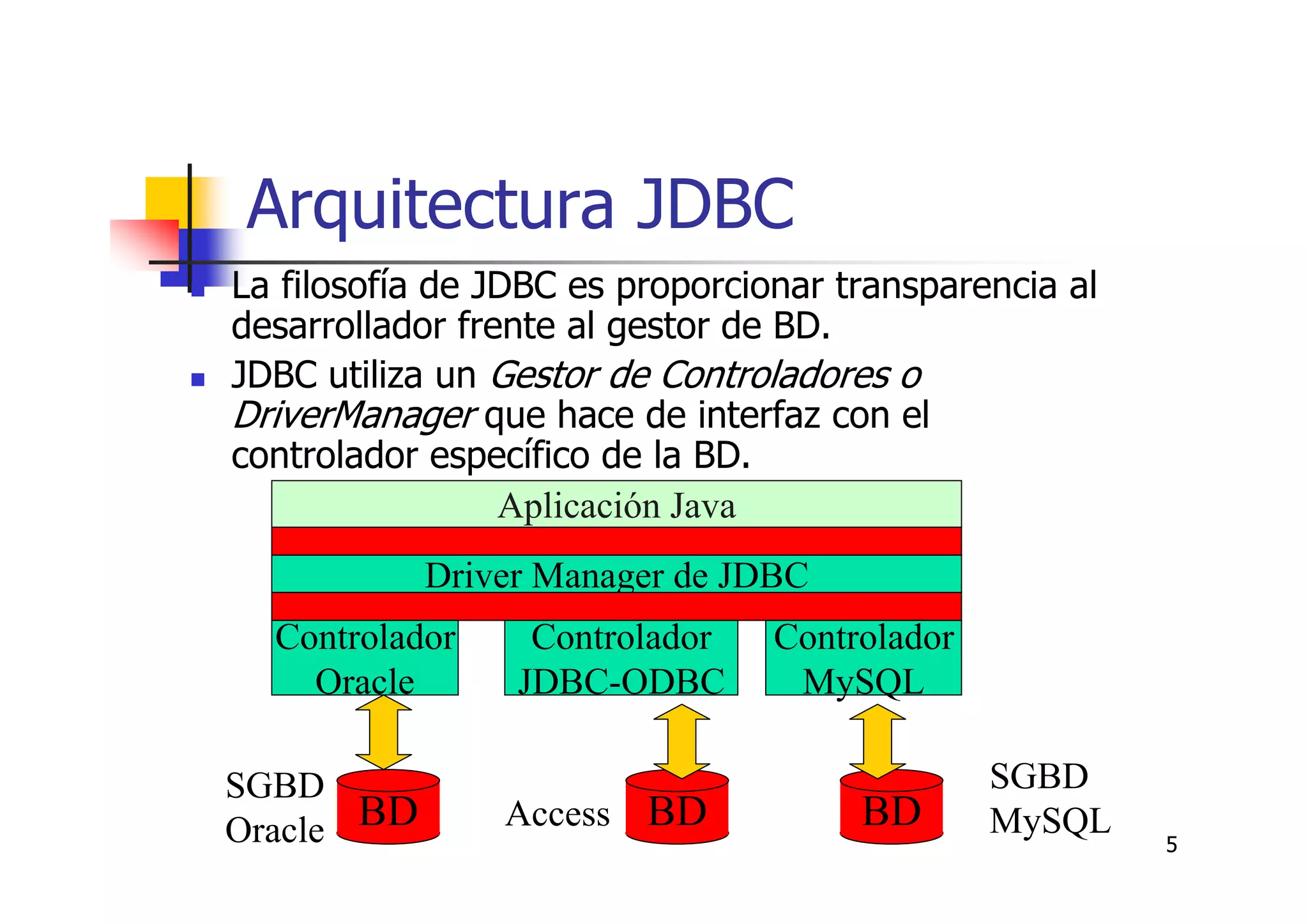 5
Arquitectura JDBC
La filosofía de JDBC es proporcionar transparencia al
desarrollador frente al gestor de BD.
JDBC utiliza un Gestor de Controladores o
DriverManager que hace de interfaz con el
controlador específico de la BD.
SGBD
Oracle
SGBD
MySQL
Driver Manager de JDBC
Controlador
Oracle
BD
Controlador
JDBC-ODBC
Controlador
MySQL
Aplicación Java
BDBD Access
 