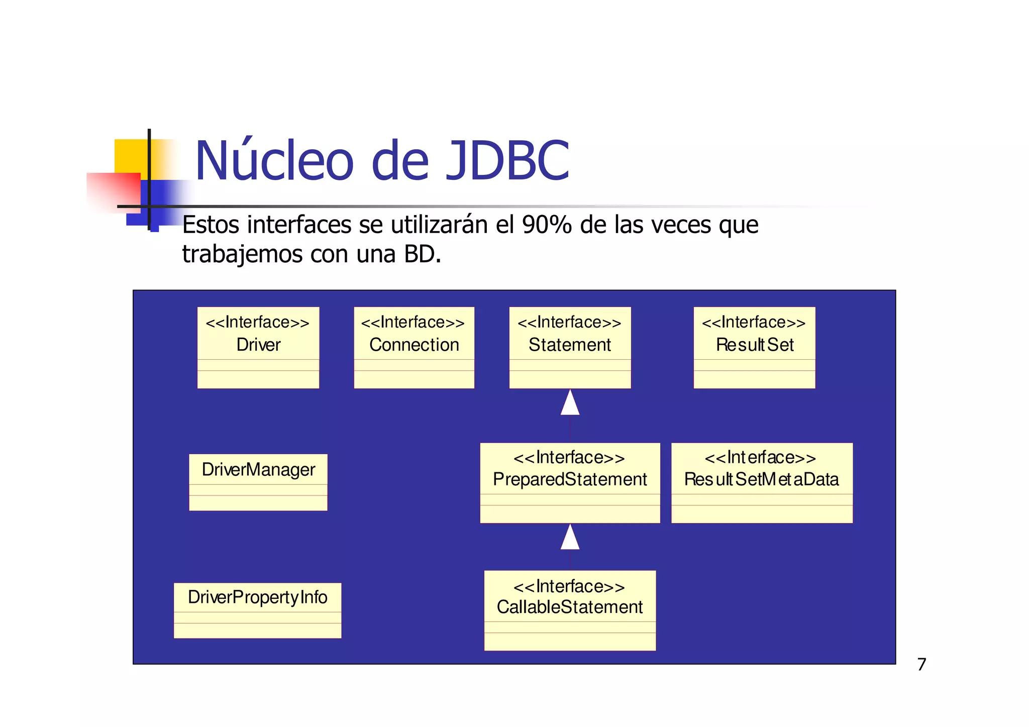7
Núcleo de JDBC
Estos interfaces se utilizarán el 90% de las veces que
trabajemos con una BD.
Driver
<<Interface>>
Connection
<<Interface>>
Statement
<<Interface>>
ResultSet
<<Interface>>
DriverManager
DriverPropertyInfo
CallableStatement
<<Interface>>
PreparedStatement
<<Interface>>
ResultSetMetaData
<<Interface>>
 