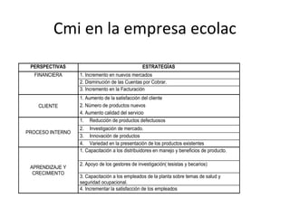 Cmi en la empresa ecolac
PERSPECTIVAS ESTRATEGÌAS
FINANCIERA 1. Incremento en nuevos mercados
2. Disminución de las Cuentas por Cobrar.
3. Incremento en la Facturación
CLIENTE
1. Aumento de la satisfacción del cliente
2. Número de productos nuevos
4. Aumento calidad del servicio
PROCESO INTERNO
1. Reducción de productos defectuosos
2. Investigación de mercado.
3. Innovación de productos
4. Variedad en la presentación de los productos existentes
APRENDIZAJE Y
CRECIMIENTO
1. Capacitación a los distribuidores en manejo y beneficios de producto.
2. Apoyo de los gestores de investigación( tesistas y becarios)
3. Capacitación a los empleados de la planta sobre temas de salud y
seguridad ocupacional.
4. Incrementar la satisfacción de los empleados
 