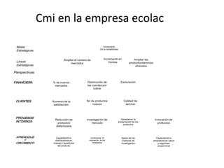 Cmi en la empresa ecolac
Metas
Estratégicas
Líneas
Estratégicas
Perspectivas
FINANCIERA
CLIENTES
PROCESOS
INTERNOS
APRENDIZAJE
Y
CRECIMIENTO
Incremento en
Ventas
Incremento
De la rentabilidad
Ampliar el número de
mercados
Incrementar la
motivación de los
empleados
Capacitación a
distribuidores en
manejo y beneficios
del producto
Apoyo de los
Gestores de
Investigación
Capacitación a
empleados en salud
y seguridad
ocupacional
Reducción de
productos
defectuosos
Investigación de
mercado
Variedad en la
presentación de los
productos
Innovación de
productos
Aumento de la
satisfacción
No de productos
nuevos
Calidad de
servicio
% de nuevos
mercados
Disminución de
las cuentas por
cobrar
Facturación
Ampliar los
productos/servicios
ofrecidos
 