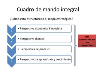 Cuadro de mando integral
¿Cómo esta estructurado el mapa estratégico?
Está
conformada por
cuatro
perspectivas
 