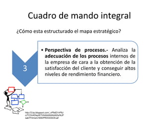 Cuadro de mando integral
¿Cómo esta estructurado el mapa estratégico?
http://3.bp.blogspot.com/_nP9dD1nP9J
o/TCOnKDepWTI/AAAAAAAAADs/NJP
xgb7F4mw/s1600/PROCESOS.gif
 