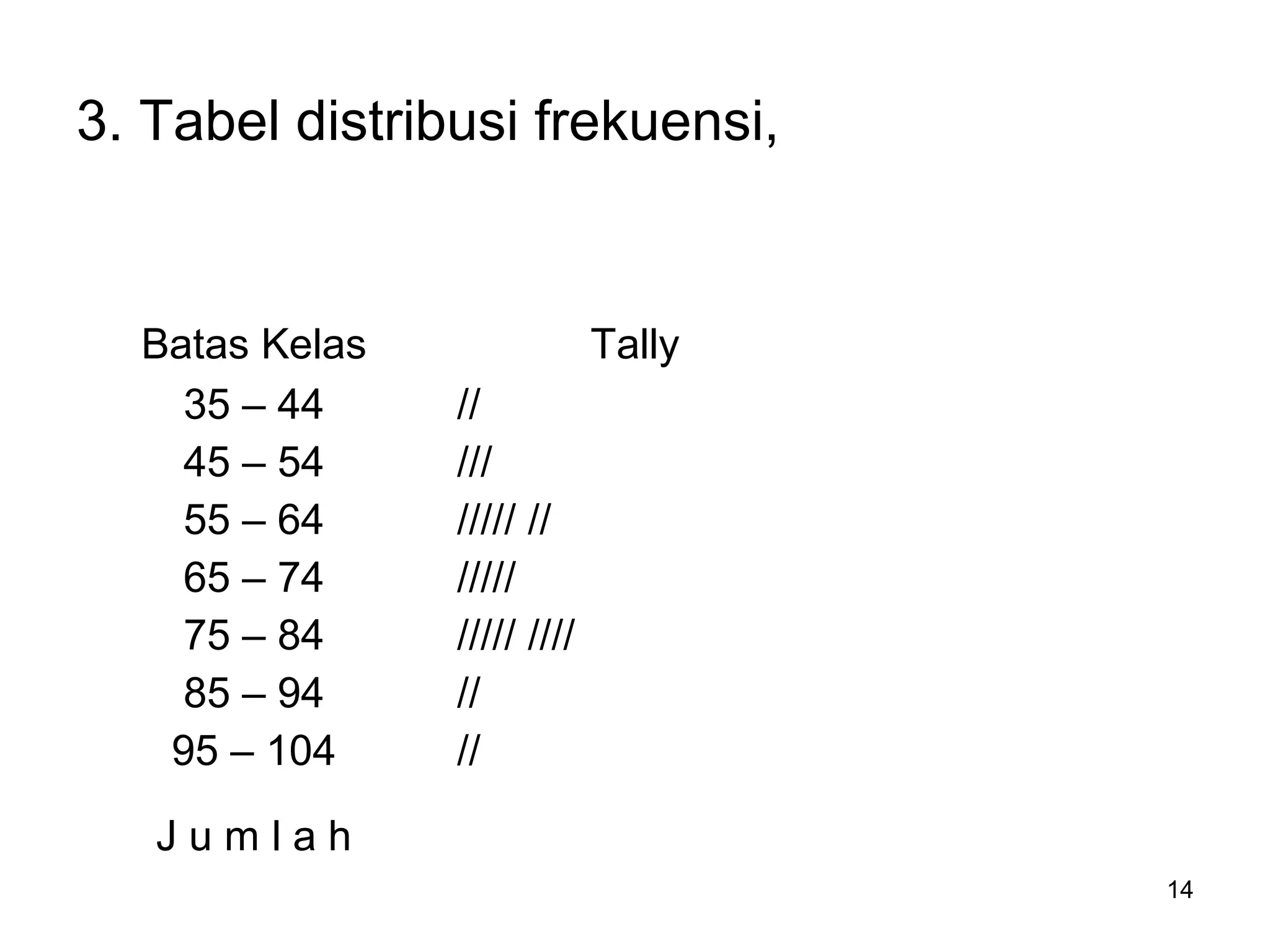 14
3. Tabel distribusi frekuensi,
Batas Kelas Tally
35 – 44
45 – 54
55 – 64
65 – 74
75 – 84
85 – 94
95 – 104
//
///
///// //
/////
///// ////
//
//
J u m l a h
 