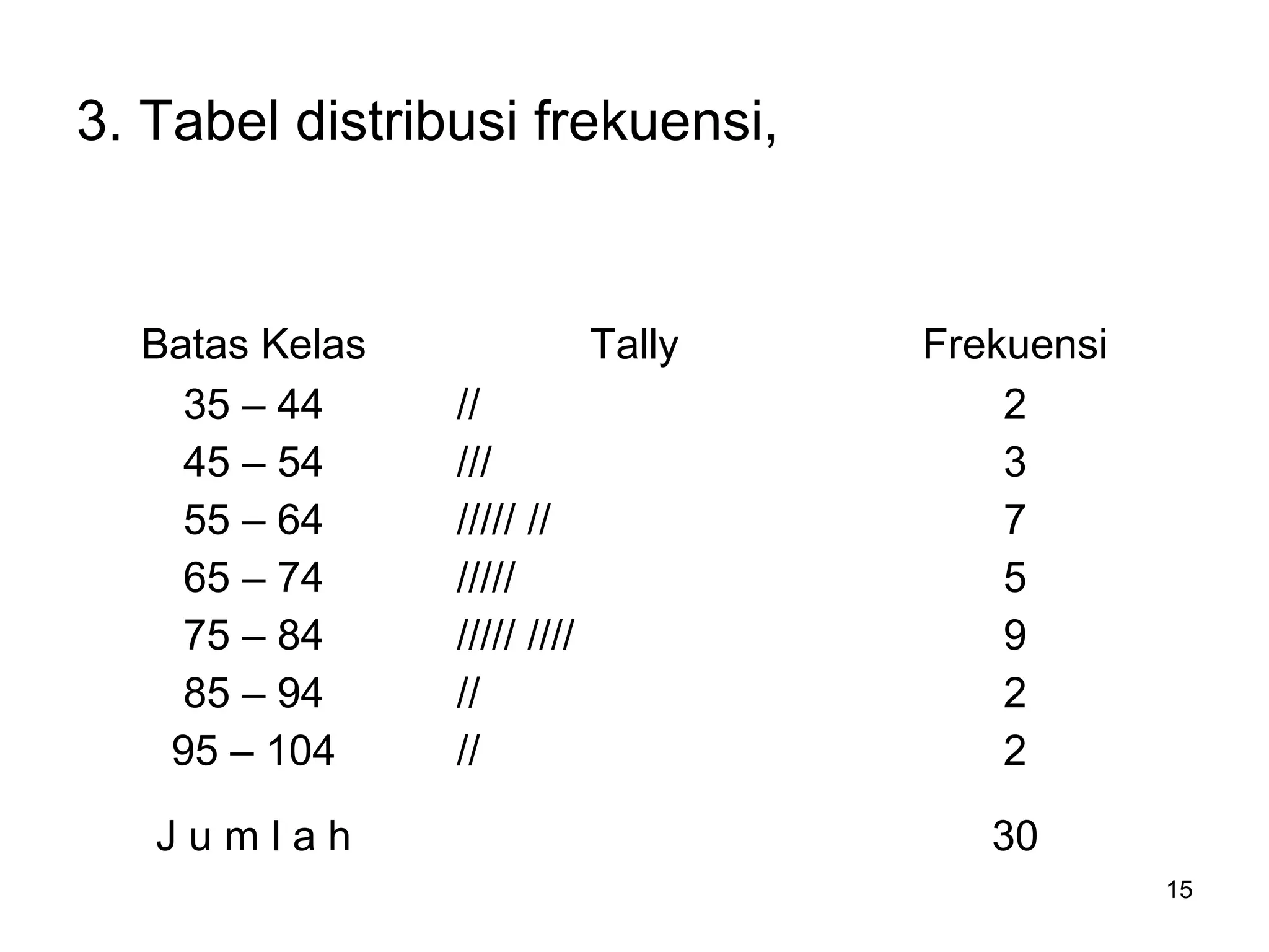 15
3. Tabel distribusi frekuensi,
Batas Kelas Tally Frekuensi
35 – 44
45 – 54
55 – 64
65 – 74
75 – 84
85 – 94
95 – 104
//
///
///// //
/////
///// ////
//
//
2
3
7
5
9
2
2
J u m l a h 30
 